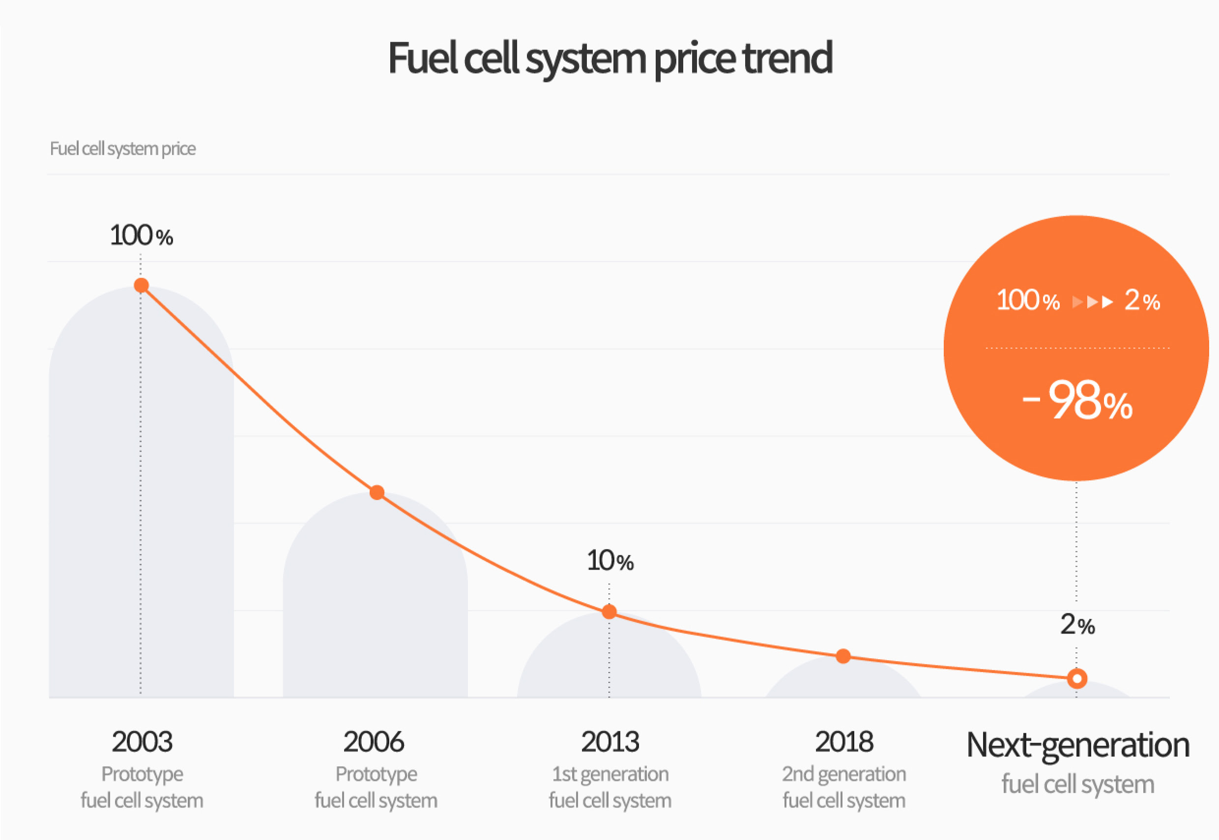 Fuel cell system price trend
