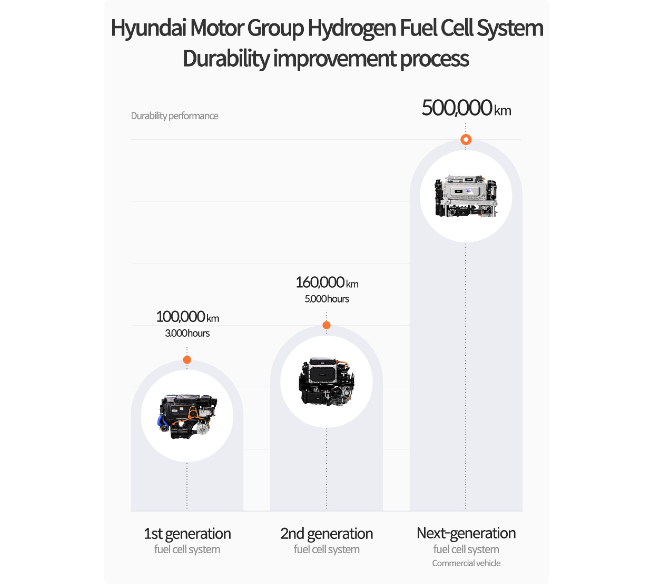 Development Process of Hydrogen Fuel Cell System Durability in Hyundai Motor Group