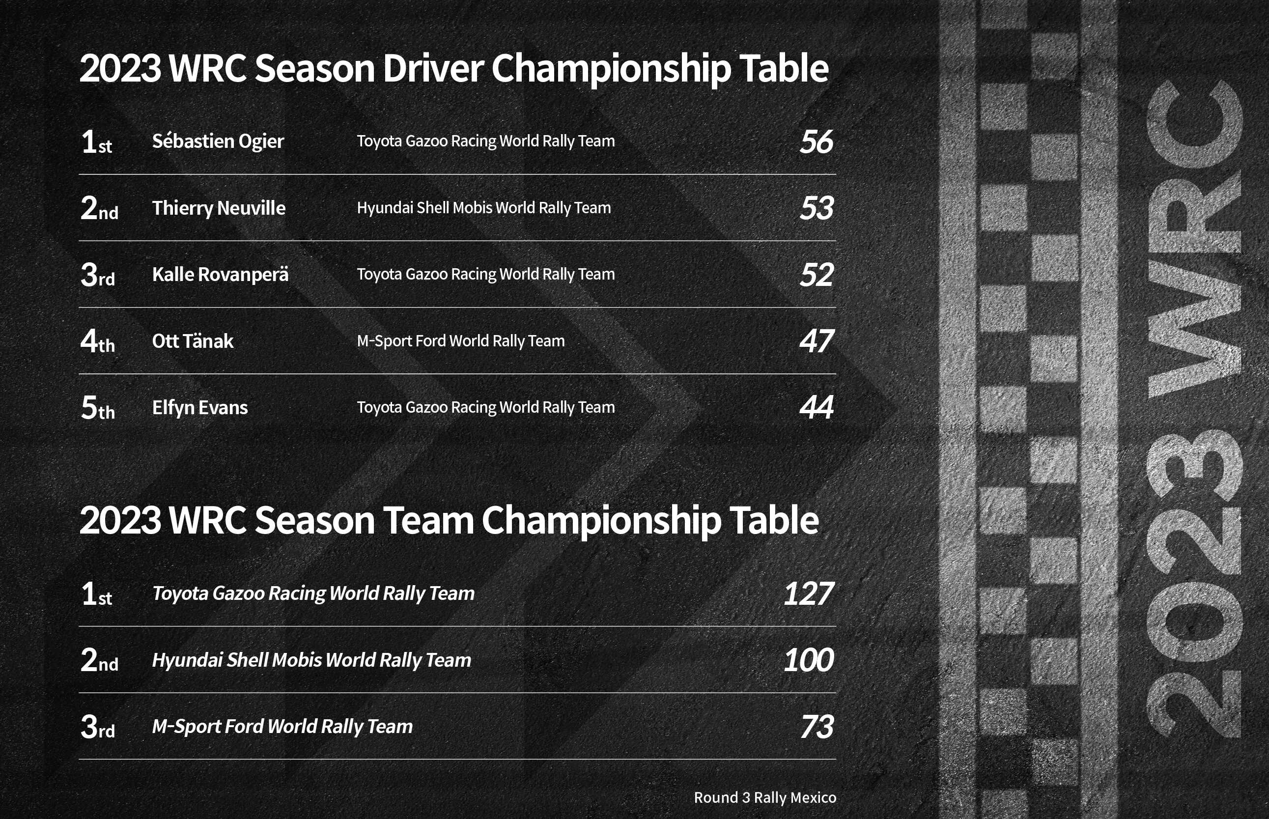 2023 WRC season driver/team championship table after Rally Mexico