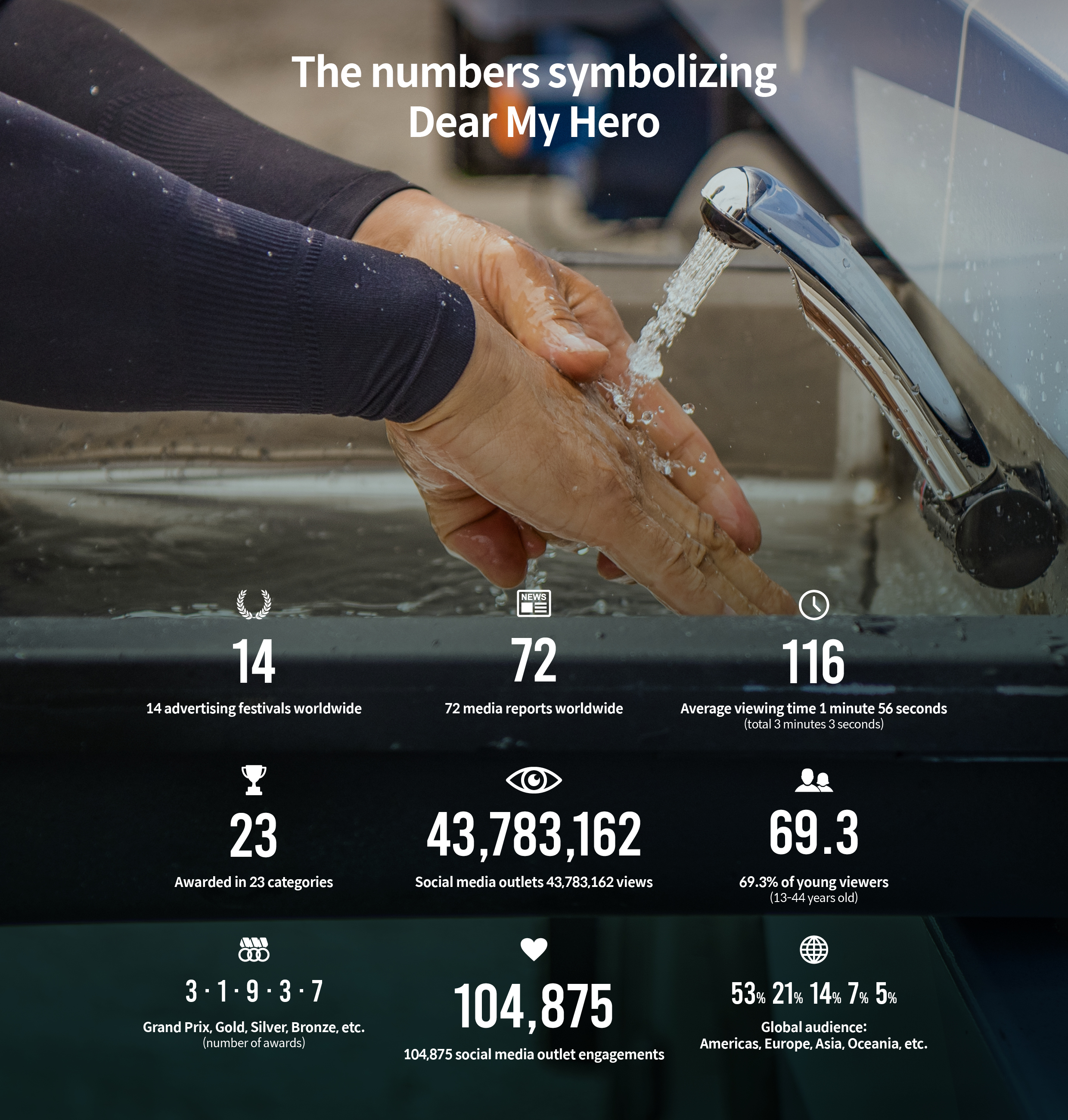 Infographic showing numbers symbolizing Dear My Hero, Hyundai Motor Group's big campaign