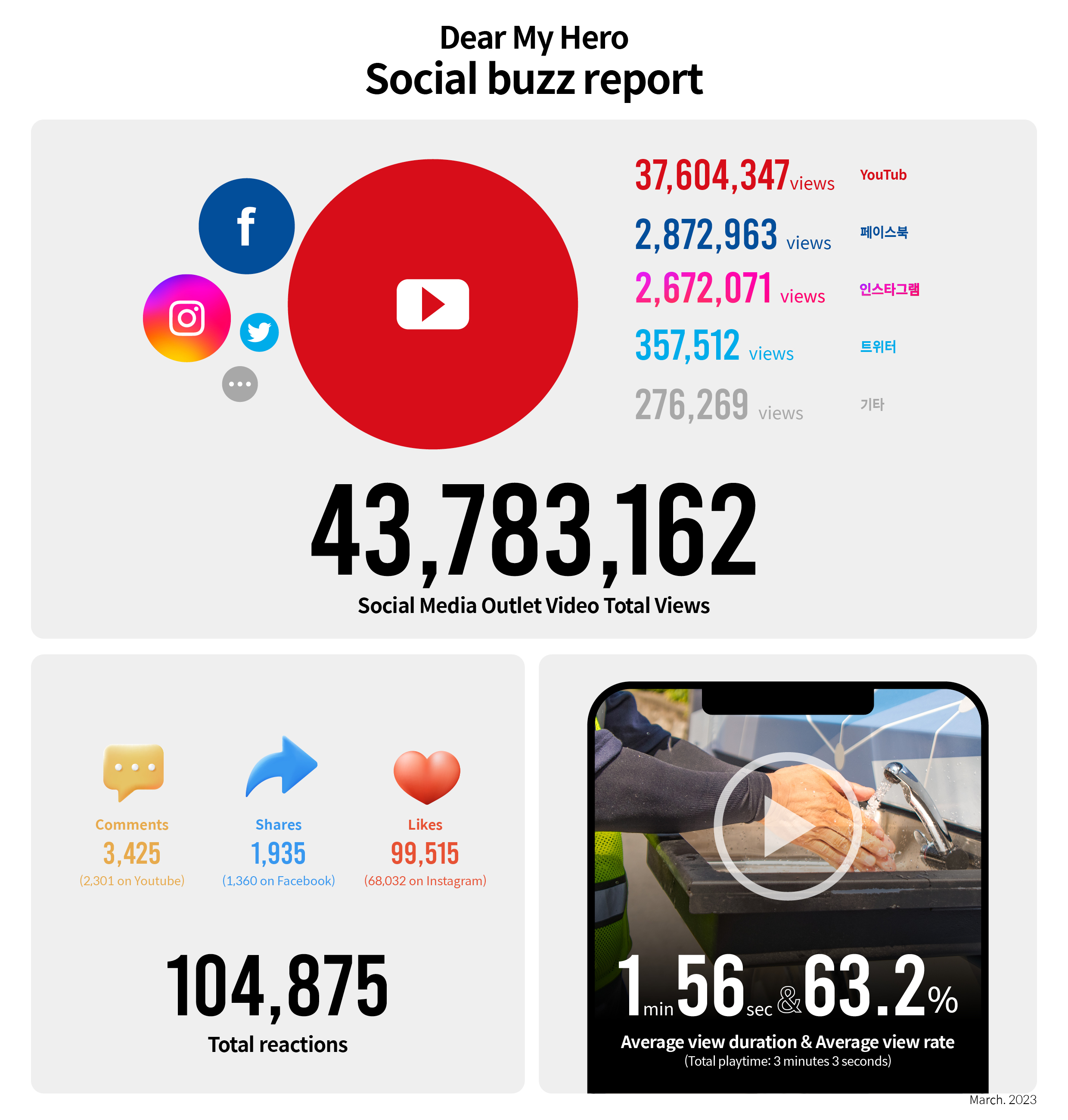 Infographic showing numbers symbolizing Dear My Hero, Hyundai Motor Group's big campaign