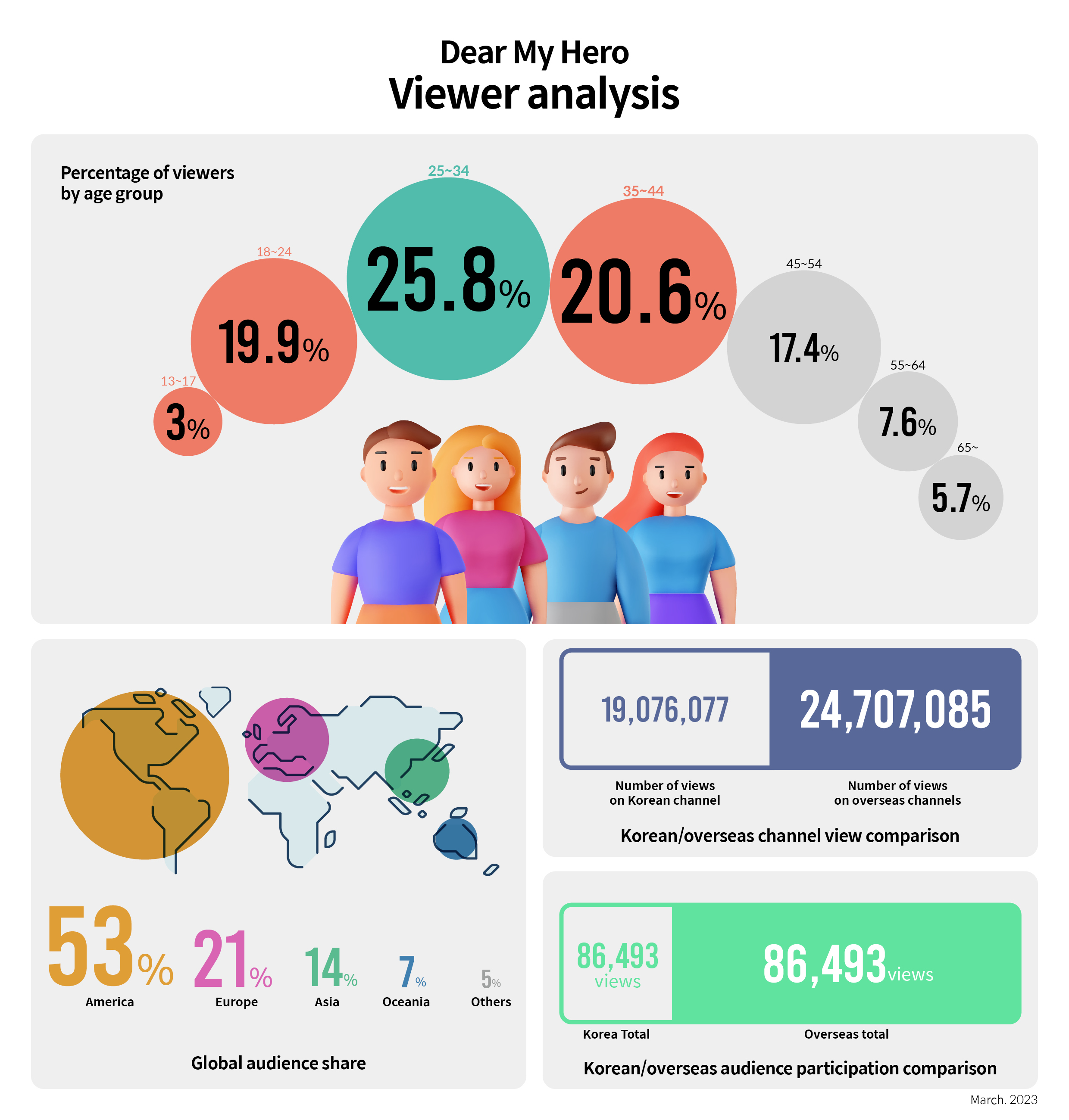Infographic showing numbers symbolizing Dear My Hero, Hyundai Motor Group's big campaign
