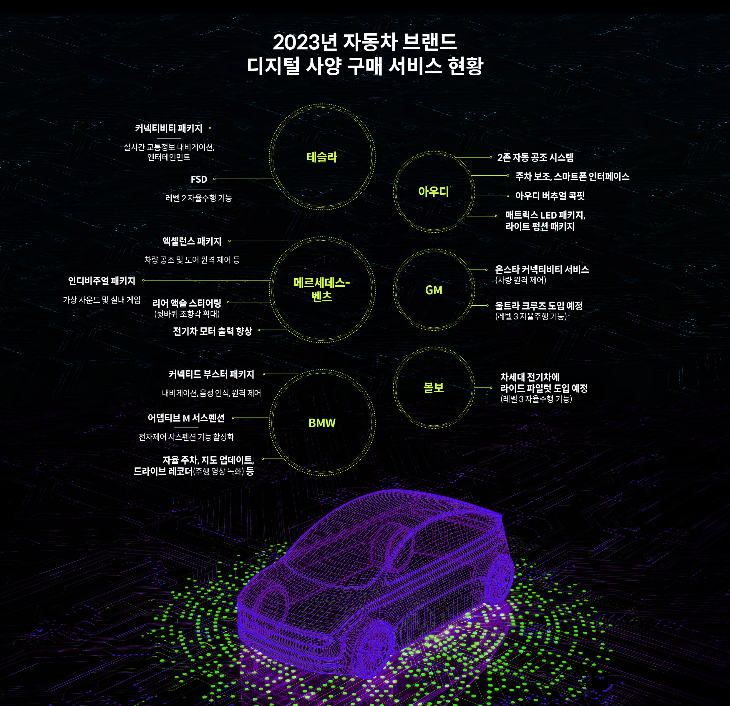 디지털 사양 구매 서비스를 제공하는 다른 자동차 브랜드의 현황을 설명하는 표