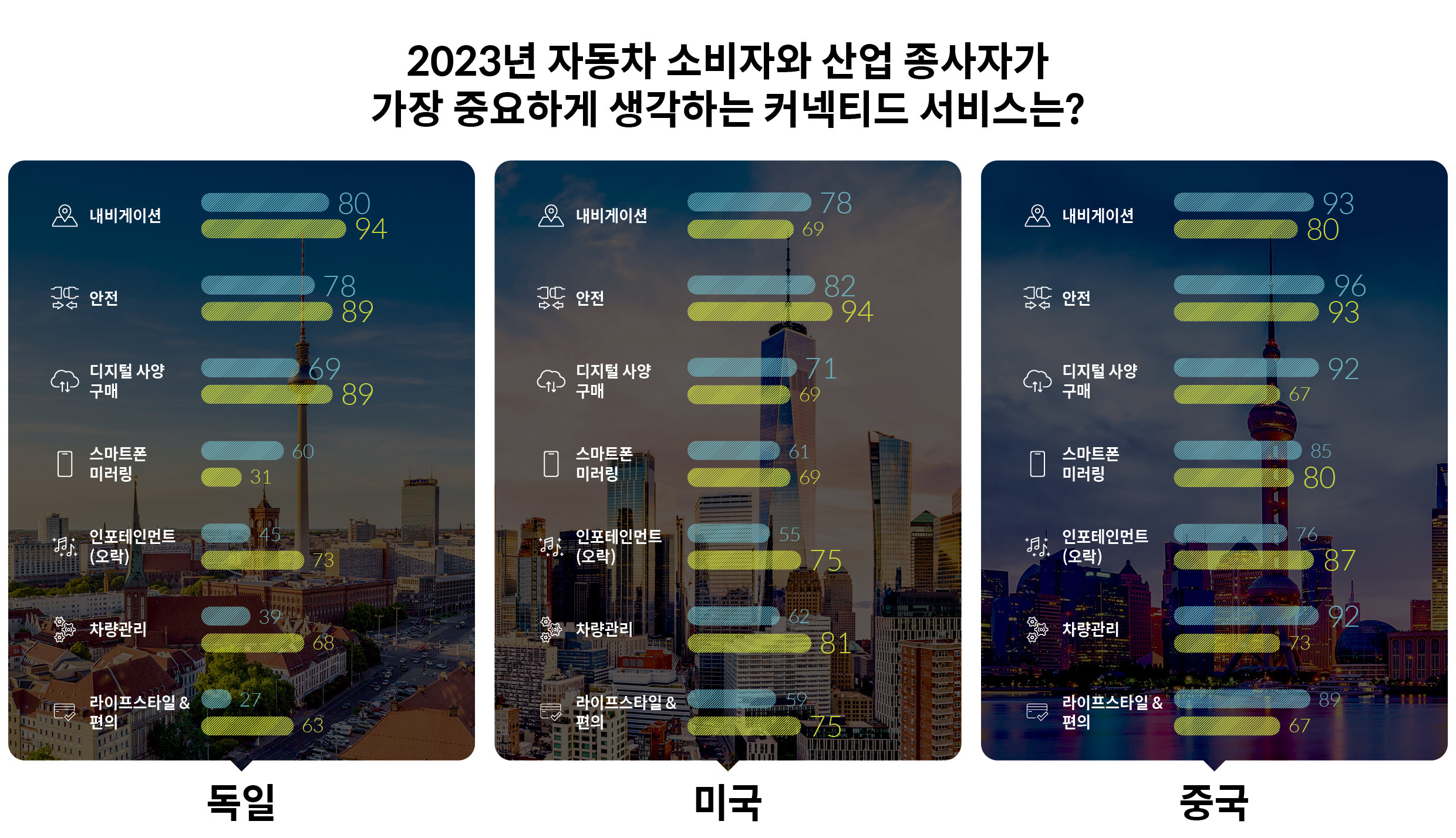 독일, 미국, 중국 소비자 및 자동차 산업 종사자가 중요하게 생각하는 커넥티드 서비스를 보여주는 표