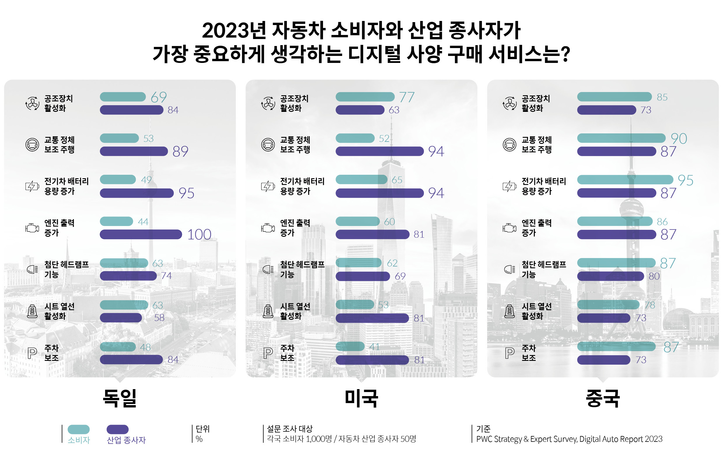 독일, 미국, 중국 소비자 및 자동차 산업 종사자가 중요하게 생각하는 디지털 사양 구매 서비스를 보여주는 표