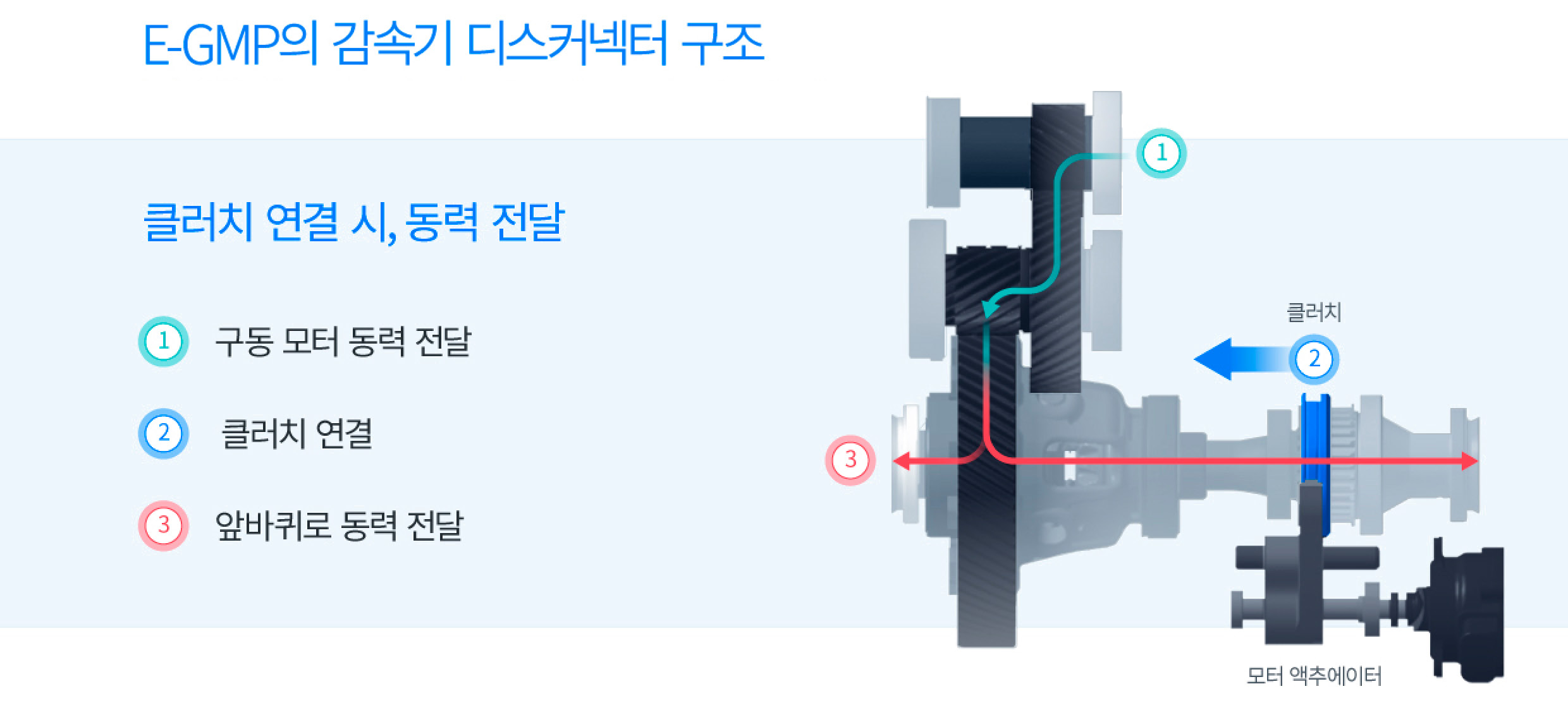 E-GMP의 감속기 디스커넥터 구조
