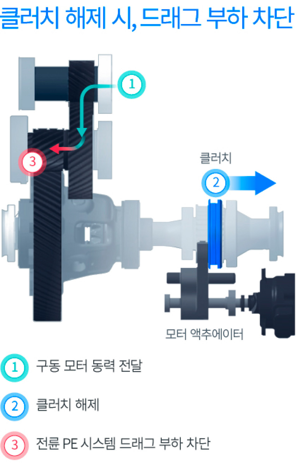E-GMP의 감속기 디스커넥터 구조