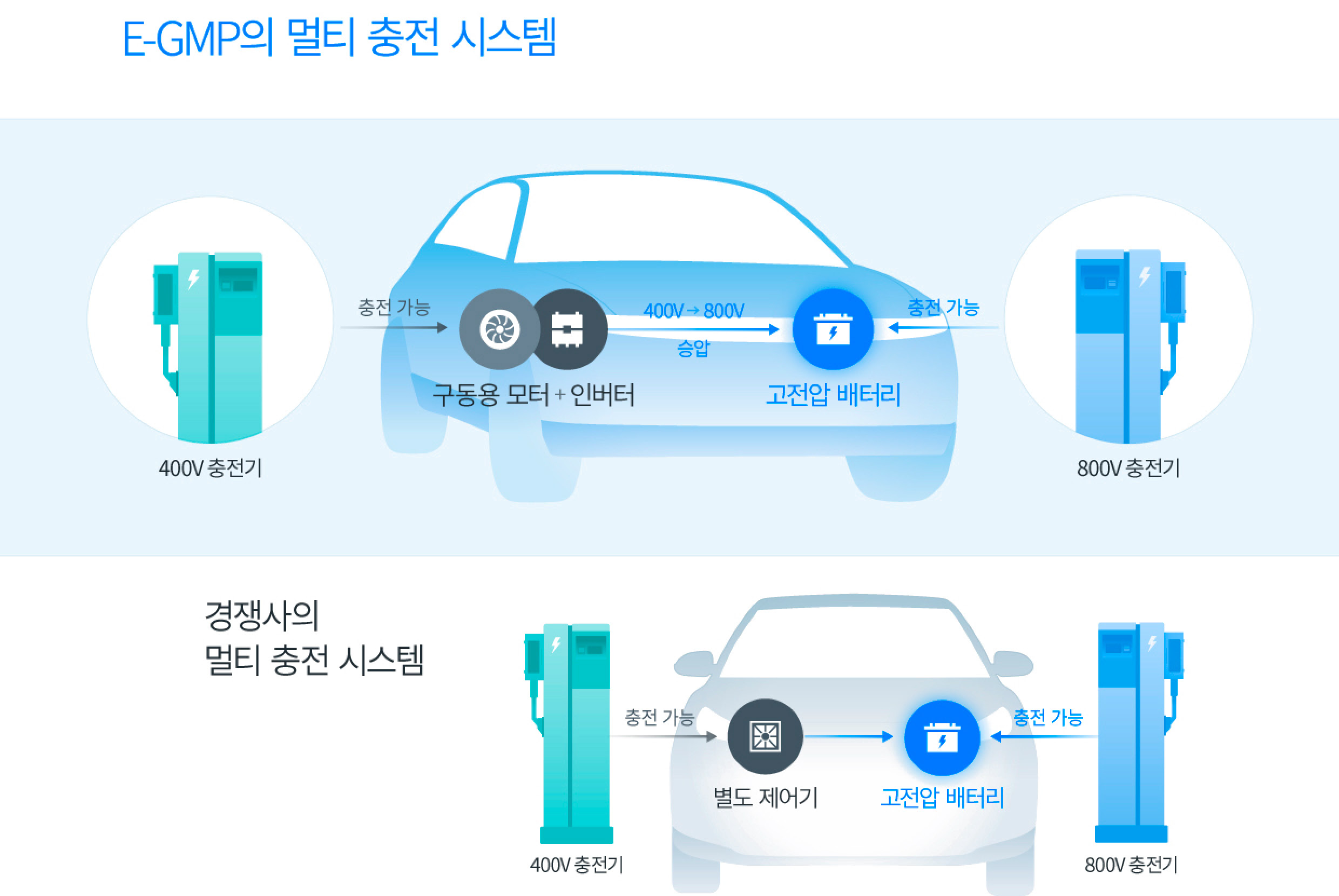 E-GMP의 멀티 충전 시스템 설명 및 타사와의 비교