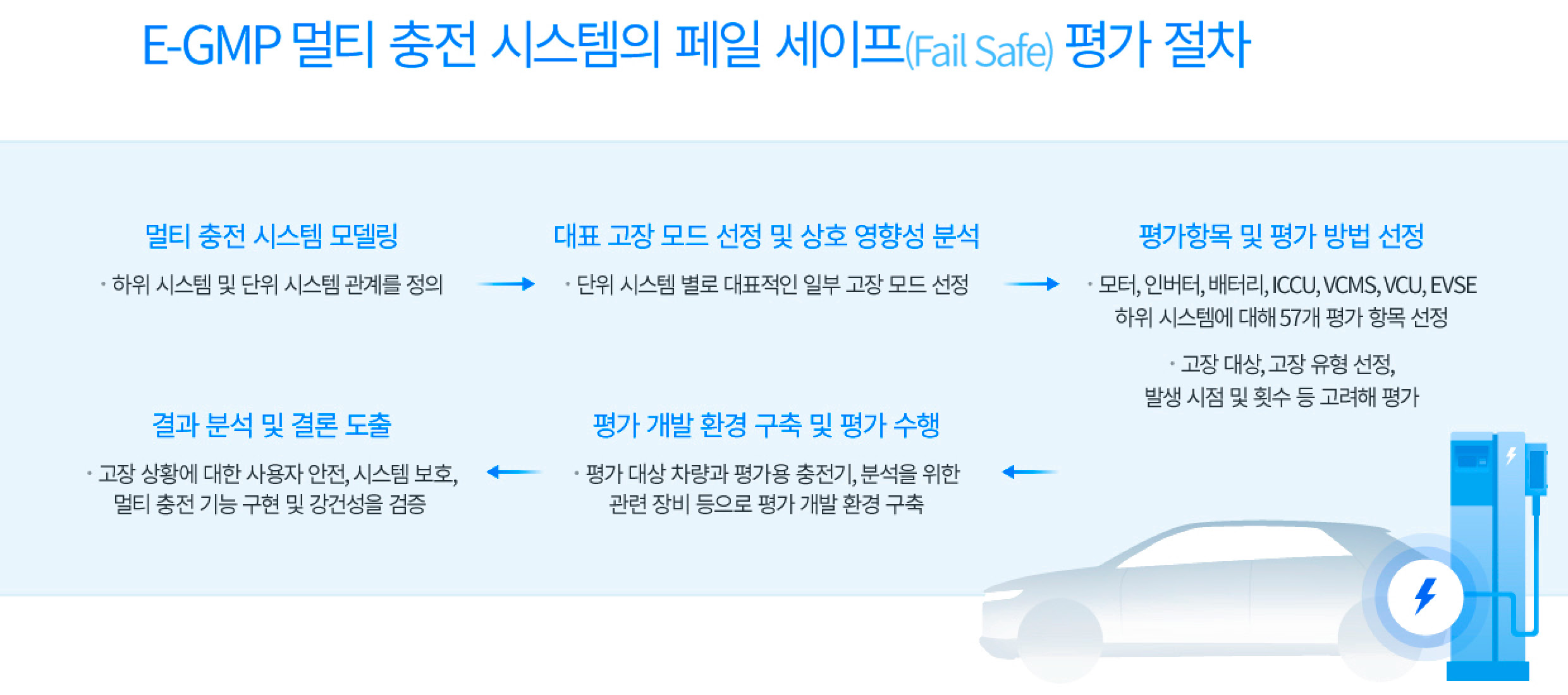 E-GMP 멀티 충전 시스템의 페일 세이프 평가 절차도