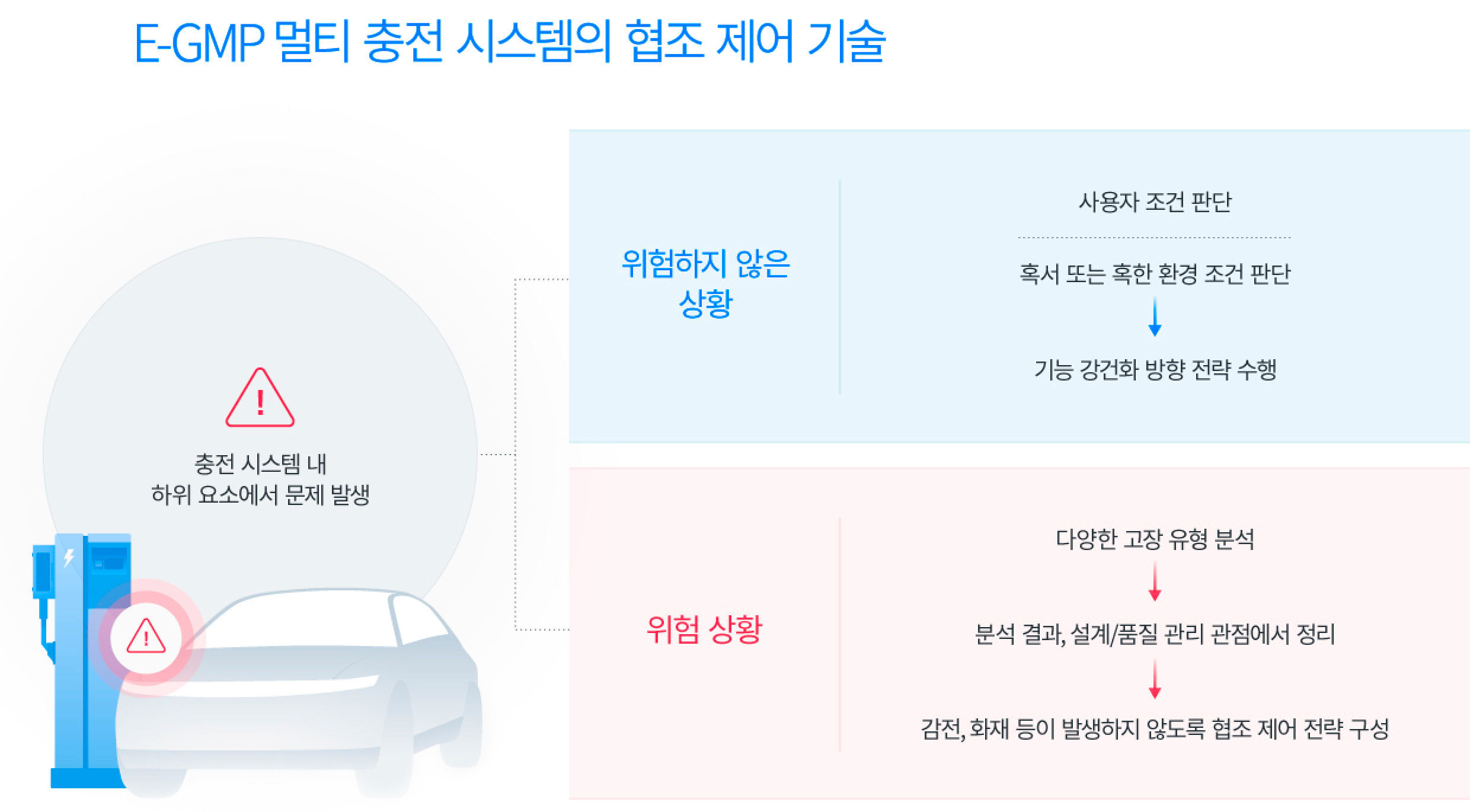 E-GMP 멀티 충전 시스템의 협조 제어 기술