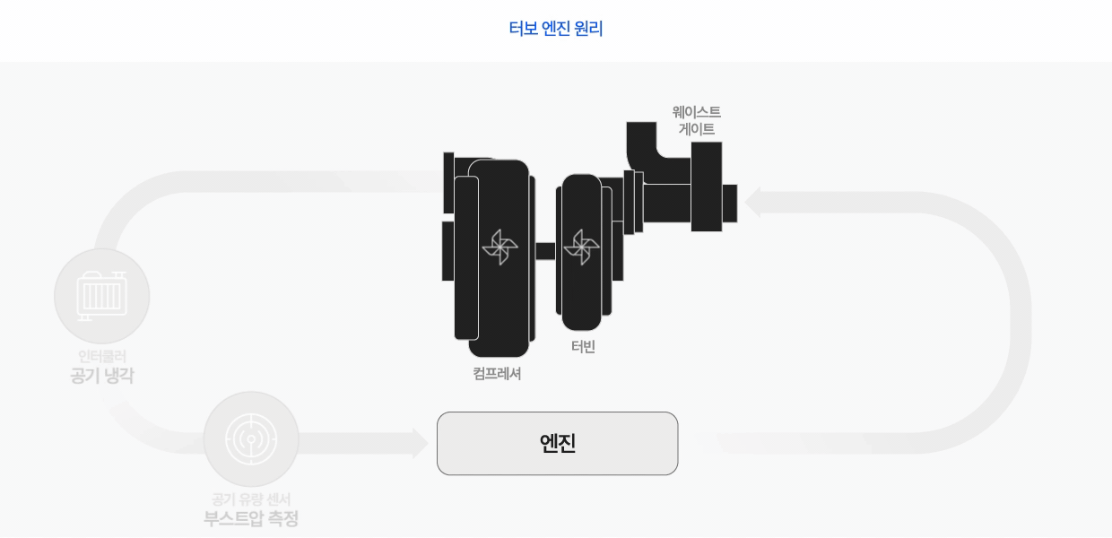 터보차저 작동 원리 개요도