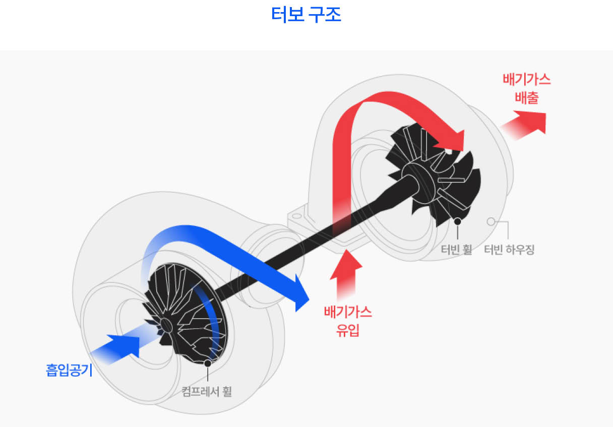 터보차저 작동 원리 개요도