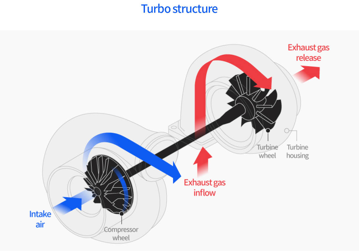 Schematic diagram of how a turbocharger works