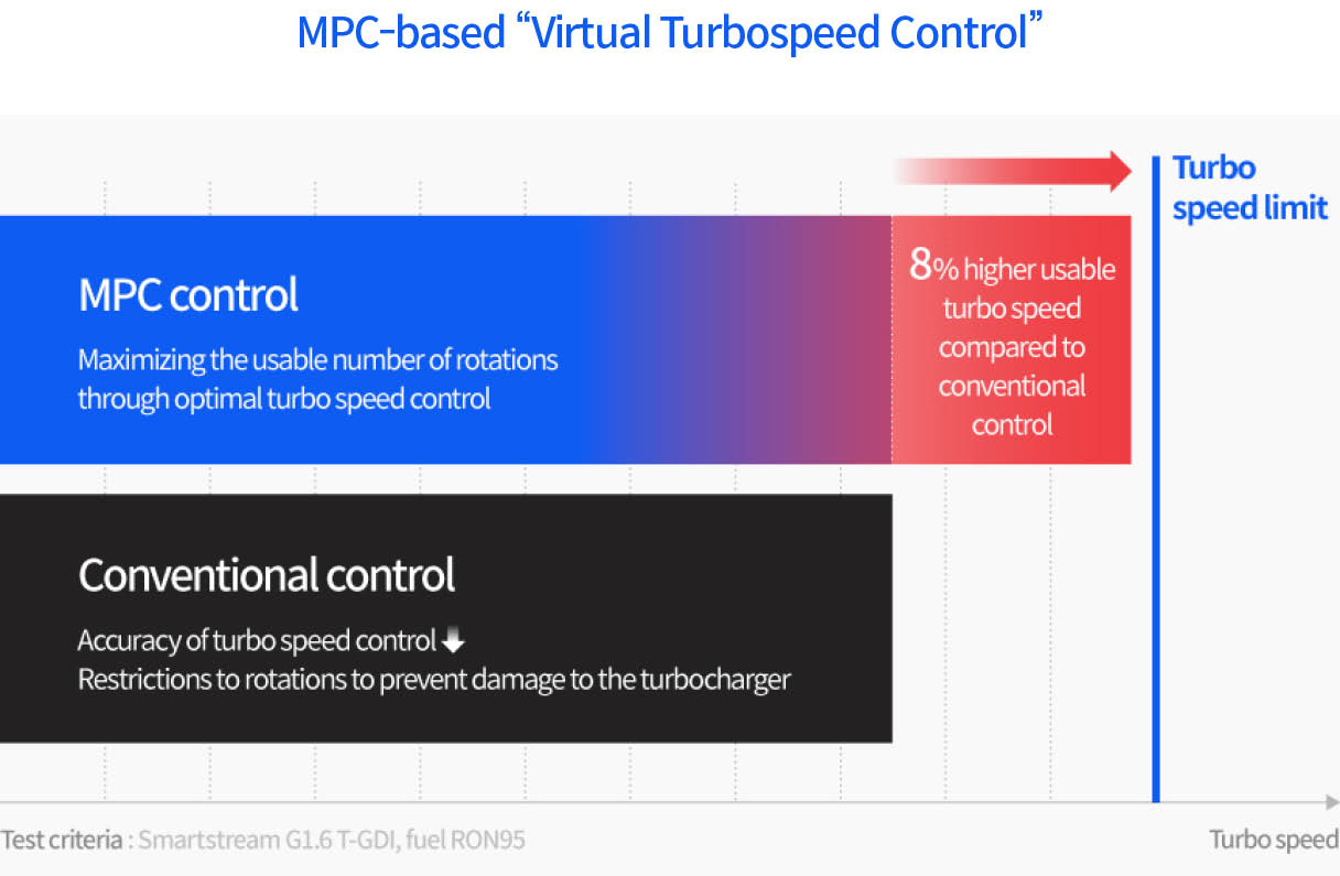 MPC-based turbo speed predictive control performance comparison table