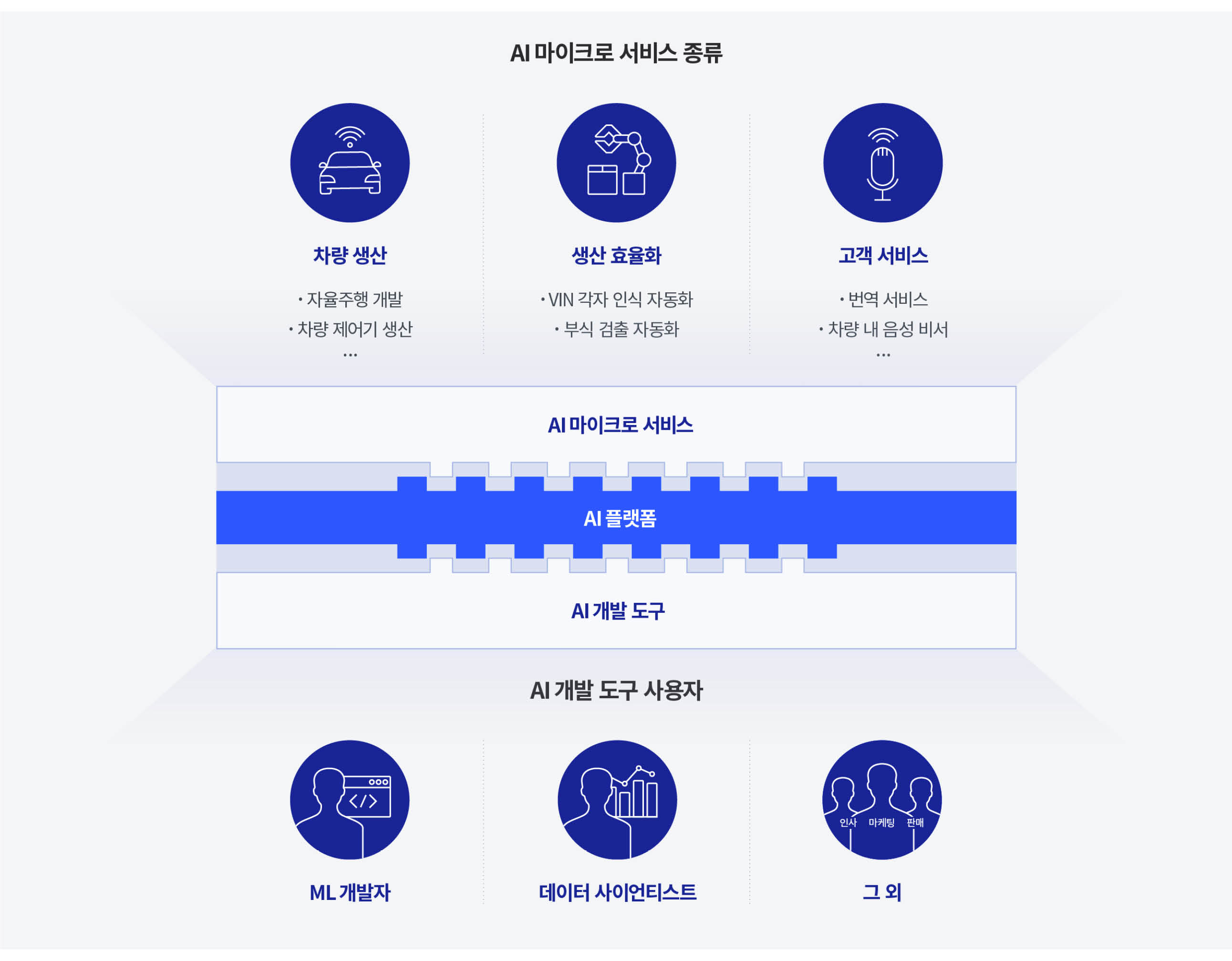 AI 플랫폼을 설명하는 인포그래픽