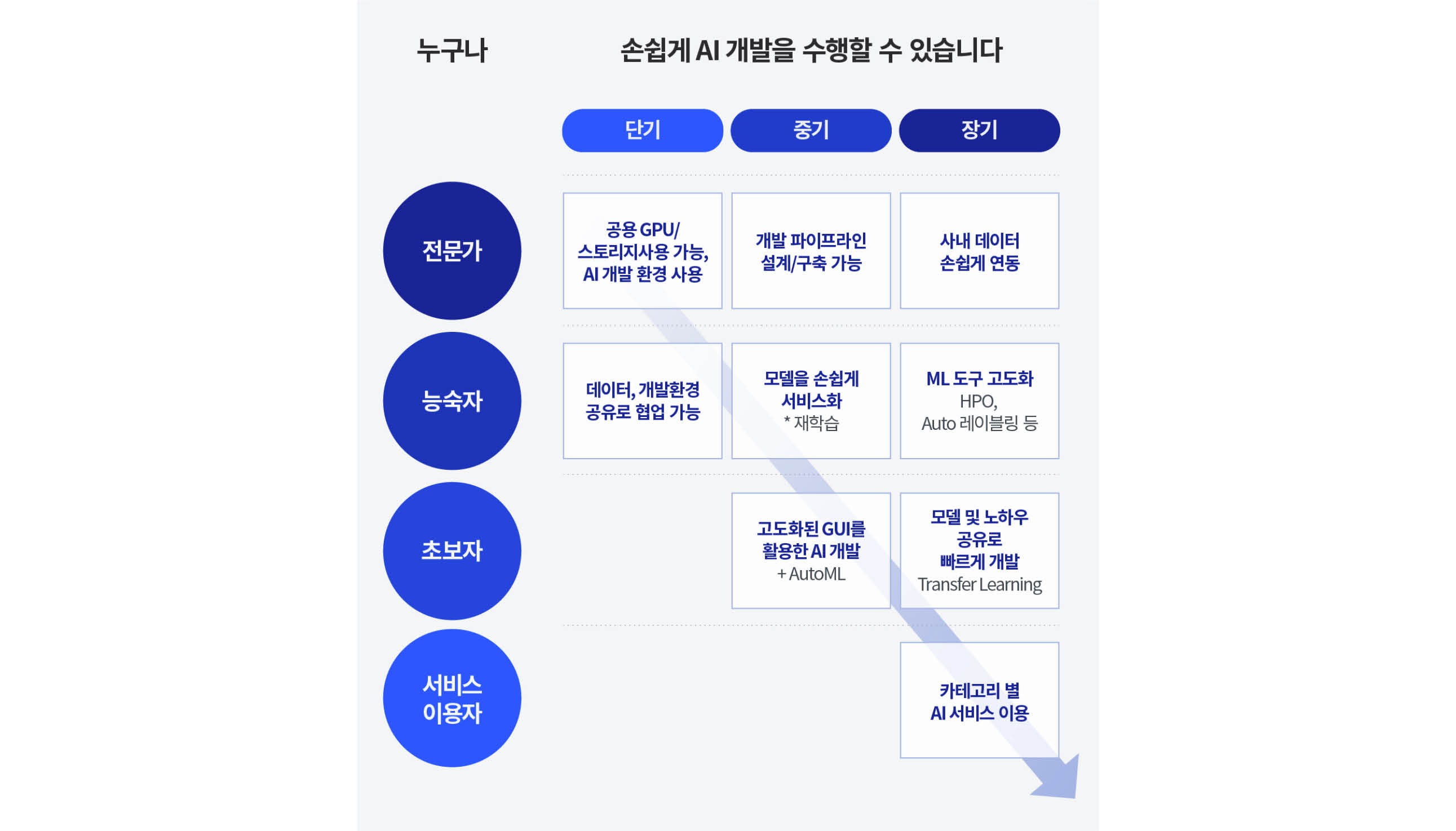AI 개발의 기간별 특성을 정리한 인포그래픽