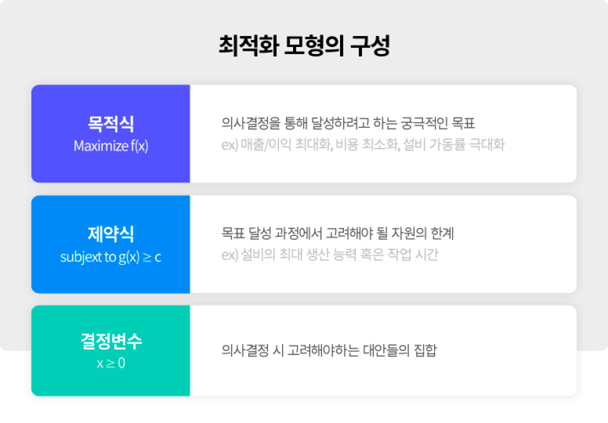 수학적 의미의 최적화 모형을 요약한 인포그래픽