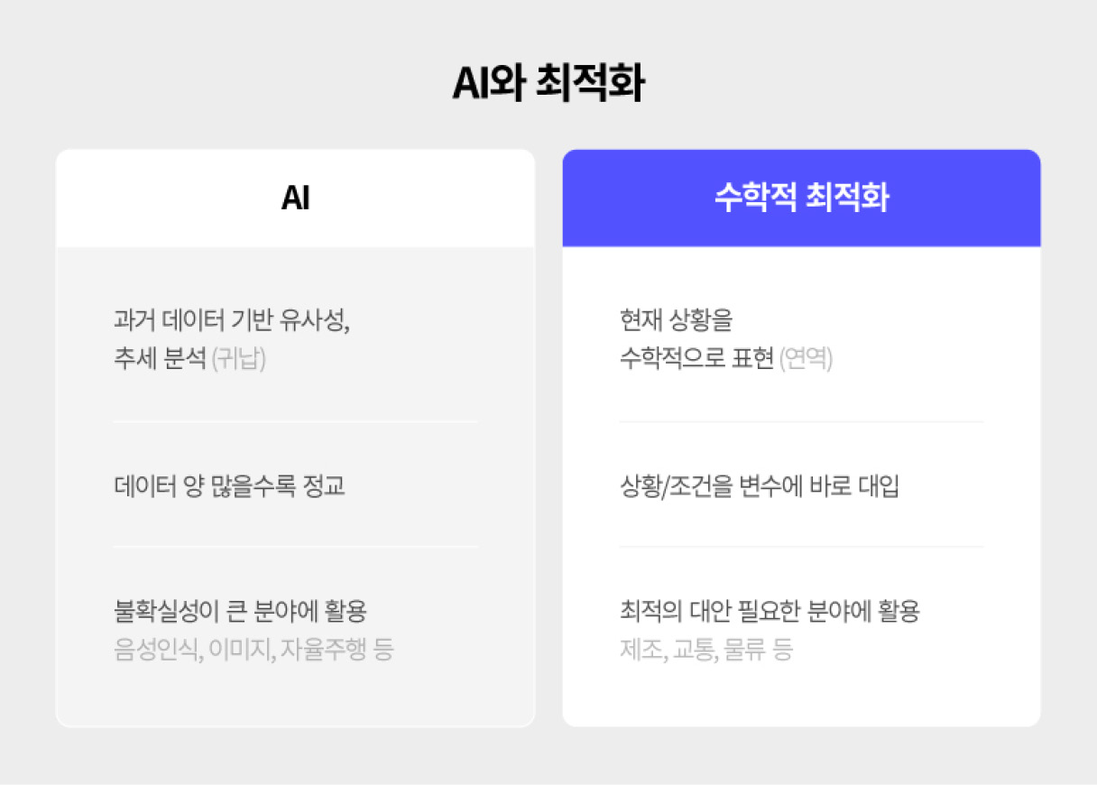 최적화 모형과 인공지능의 특성을 비교한 인포그래픽