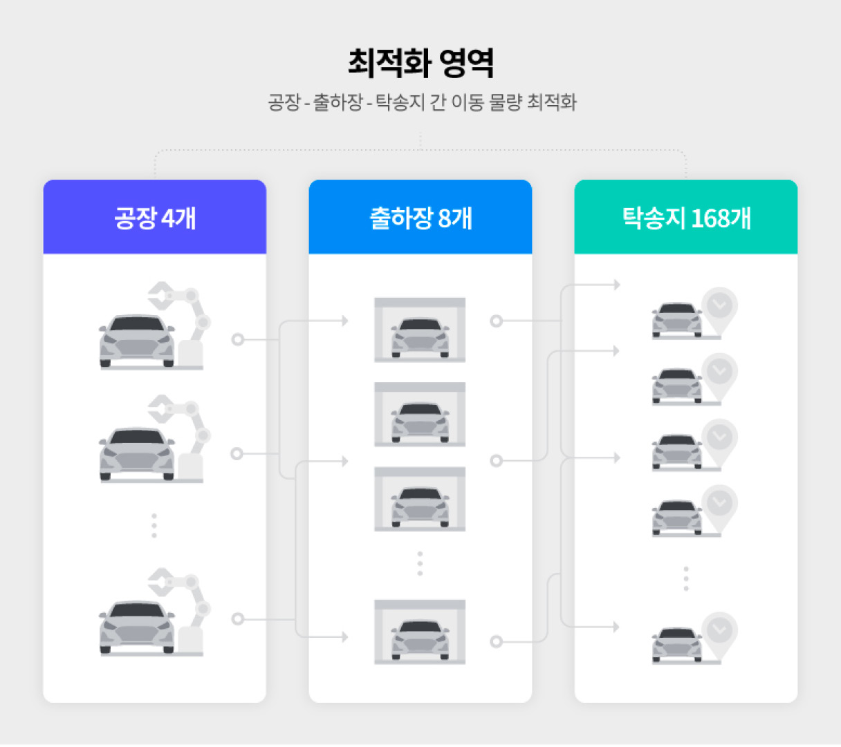 최적화 기술을 물류 분야에 적용한 사례의 인포그래픽