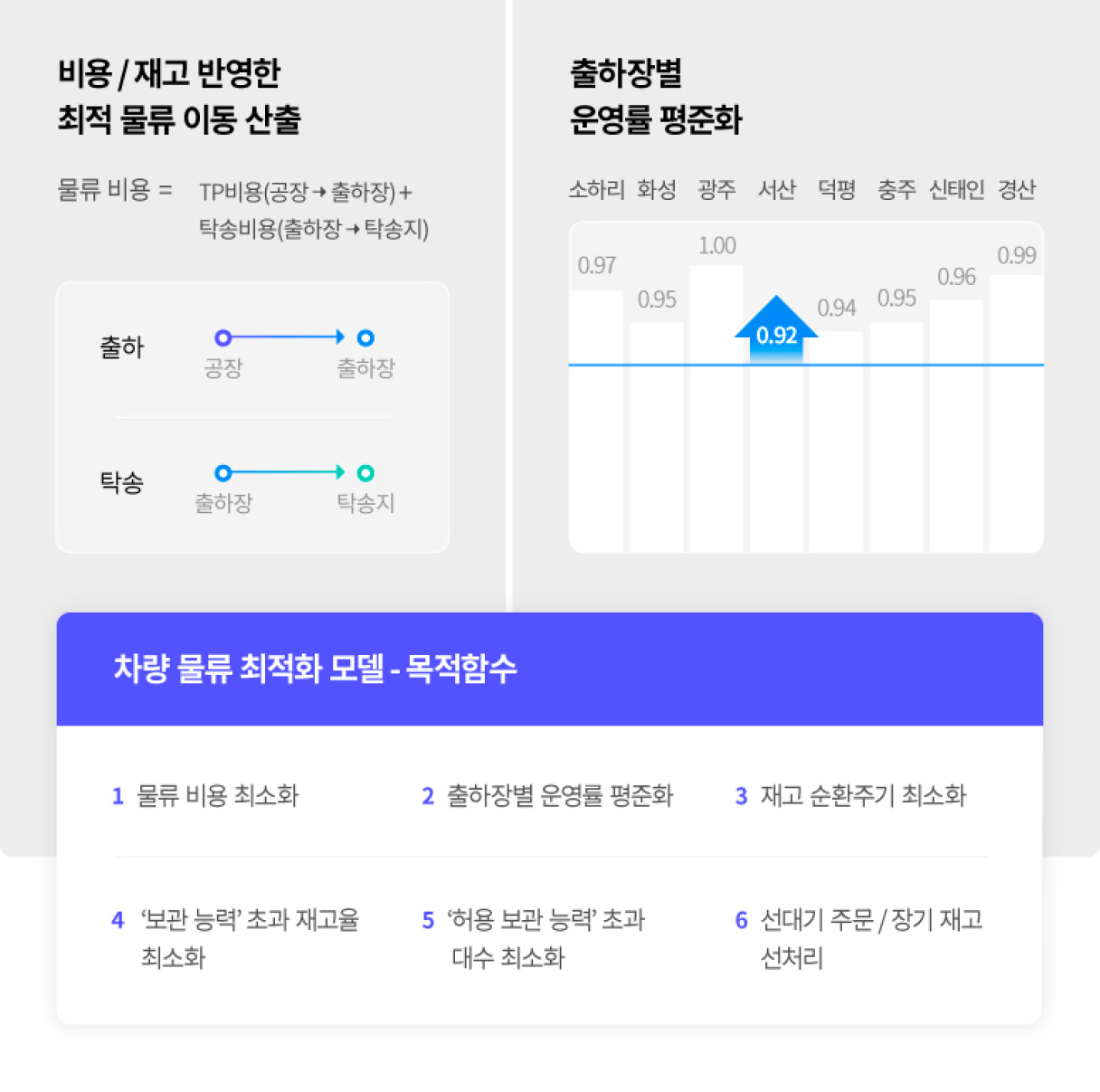 차량 물류 최적화 모델의 장점을 요약한 인포그래픽