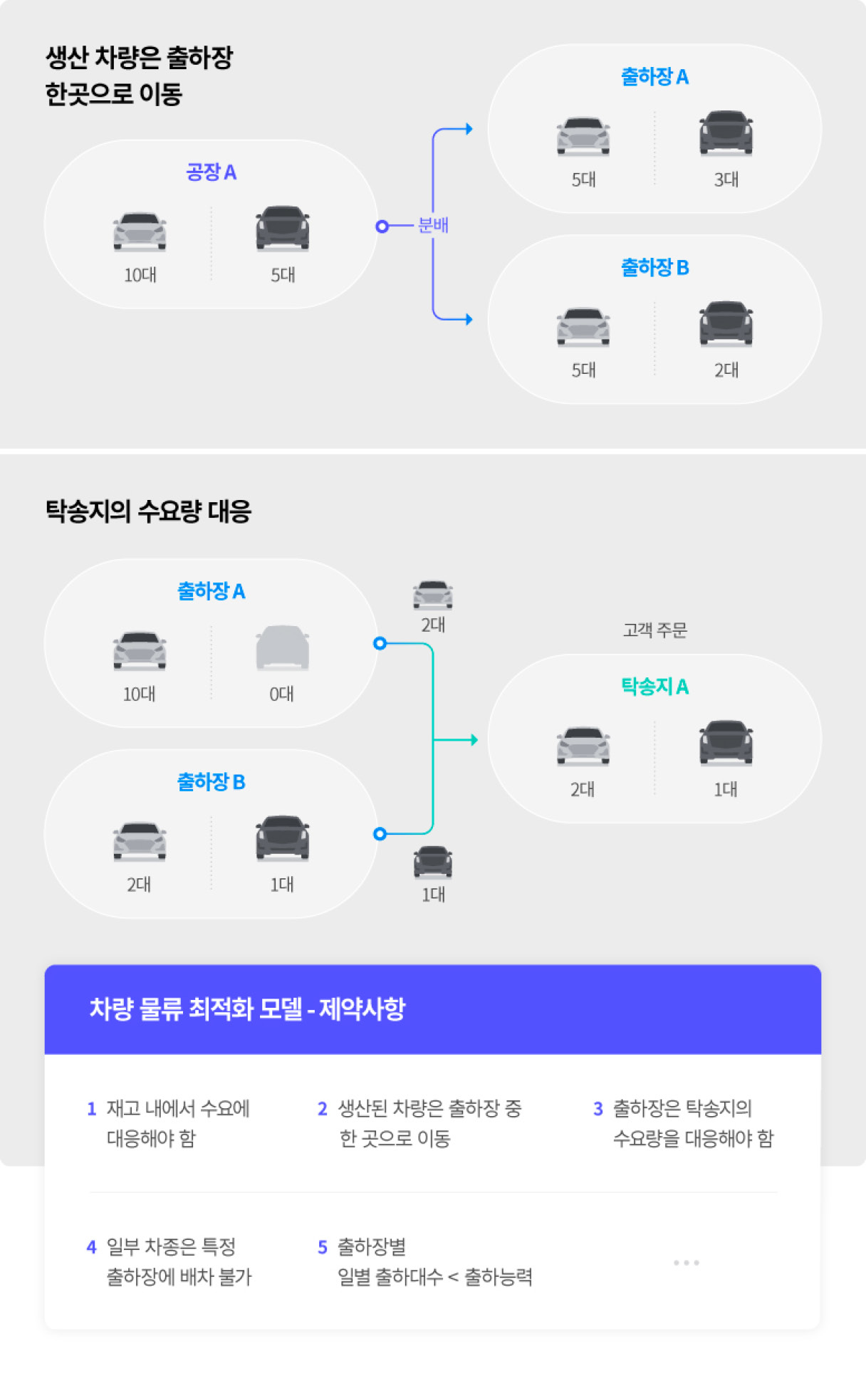 차량 물류 최적화 모델의 제약 사항을 요약한 인포그래픽