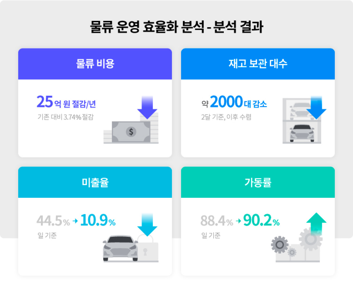 물류 운영 효율을 분석한 인포그래픽