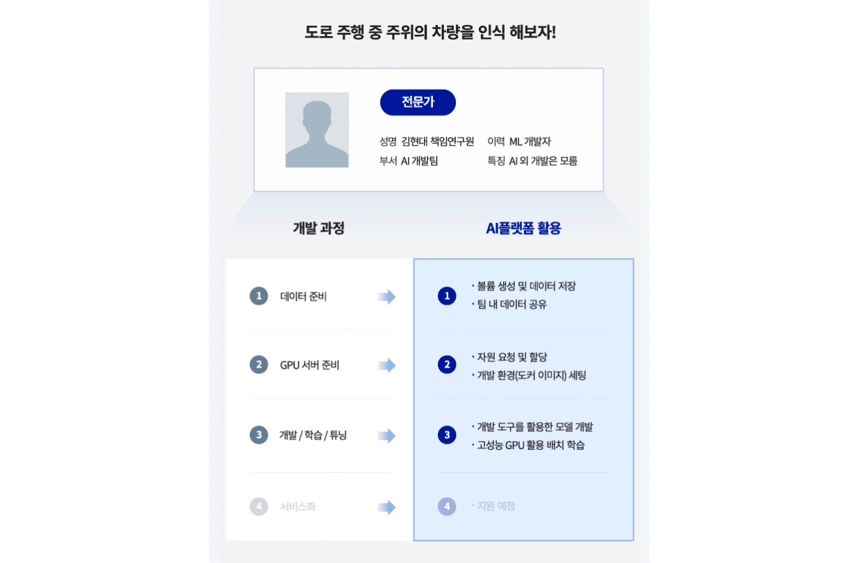 AI 플랫폼을 활용해 기술을 개발하는 과정을 요약한 인포그래픽