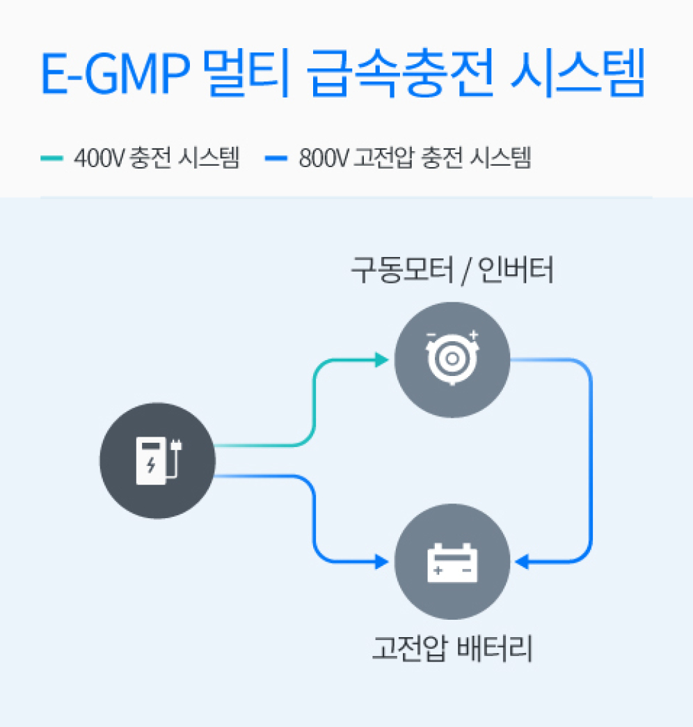 E-GMP의 멀티 급속 충전시스템 인포그래픽