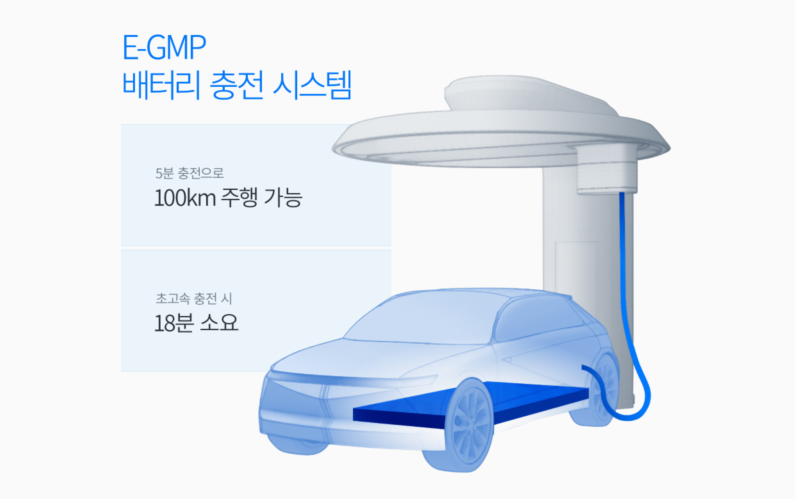 E-GMP 배터리 충전 시스템을 설명하는 인포그래픽