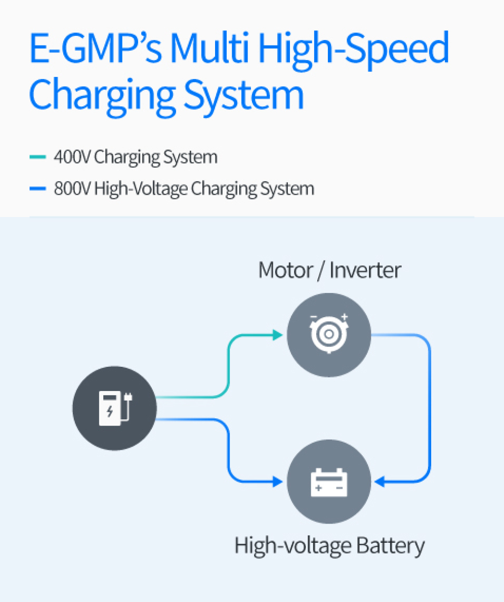 E-GMP's Multi-Quick Charging System Infographic