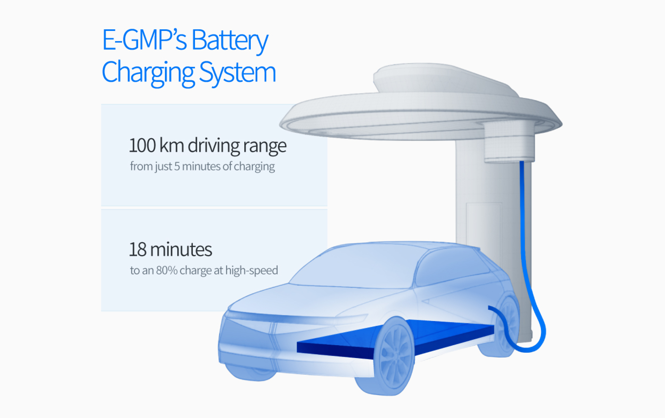 Infographic describing the E-GMP battery charging system