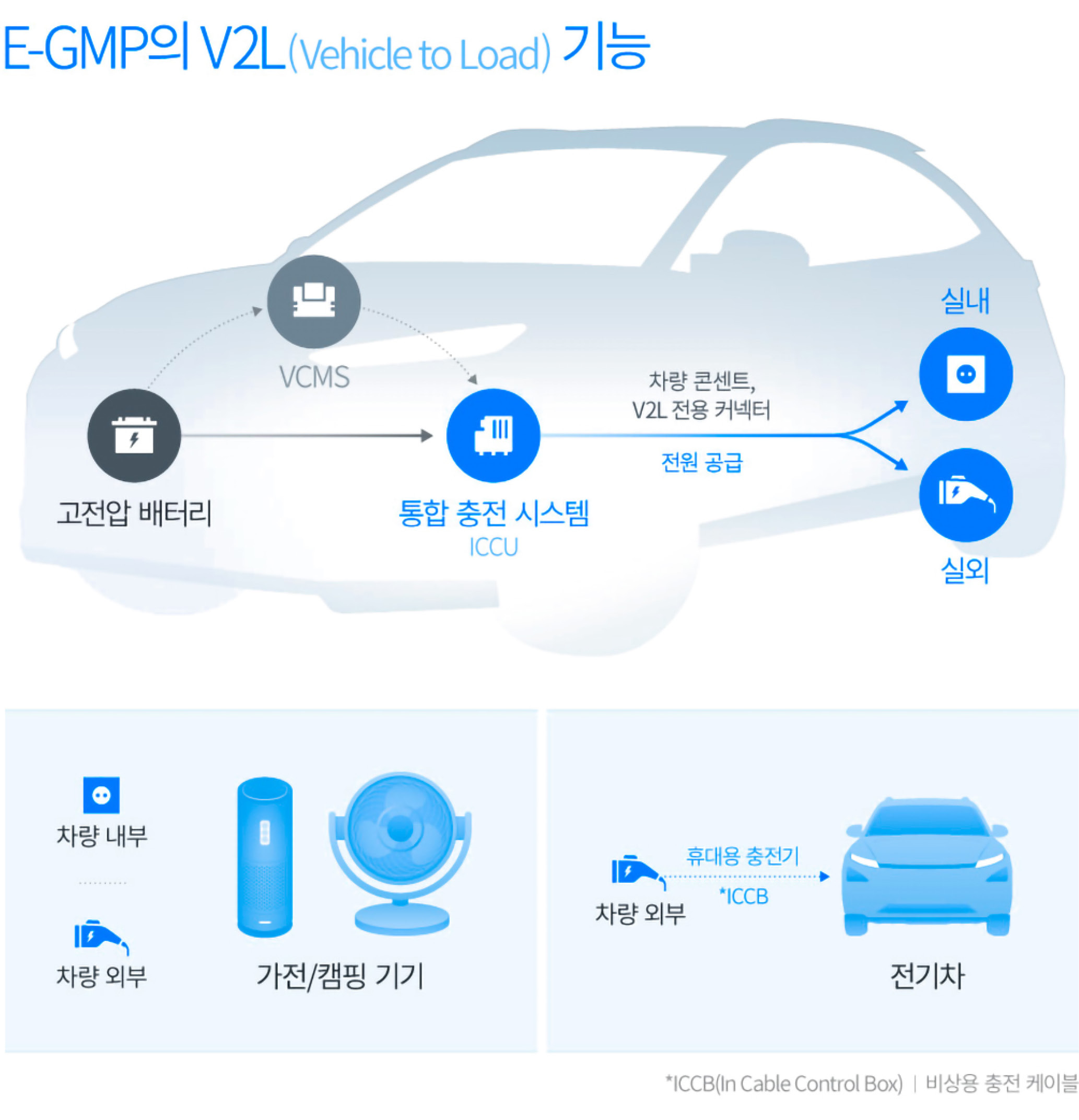 E-GMP의 V2L 기술을 설명하는 인포그래픽