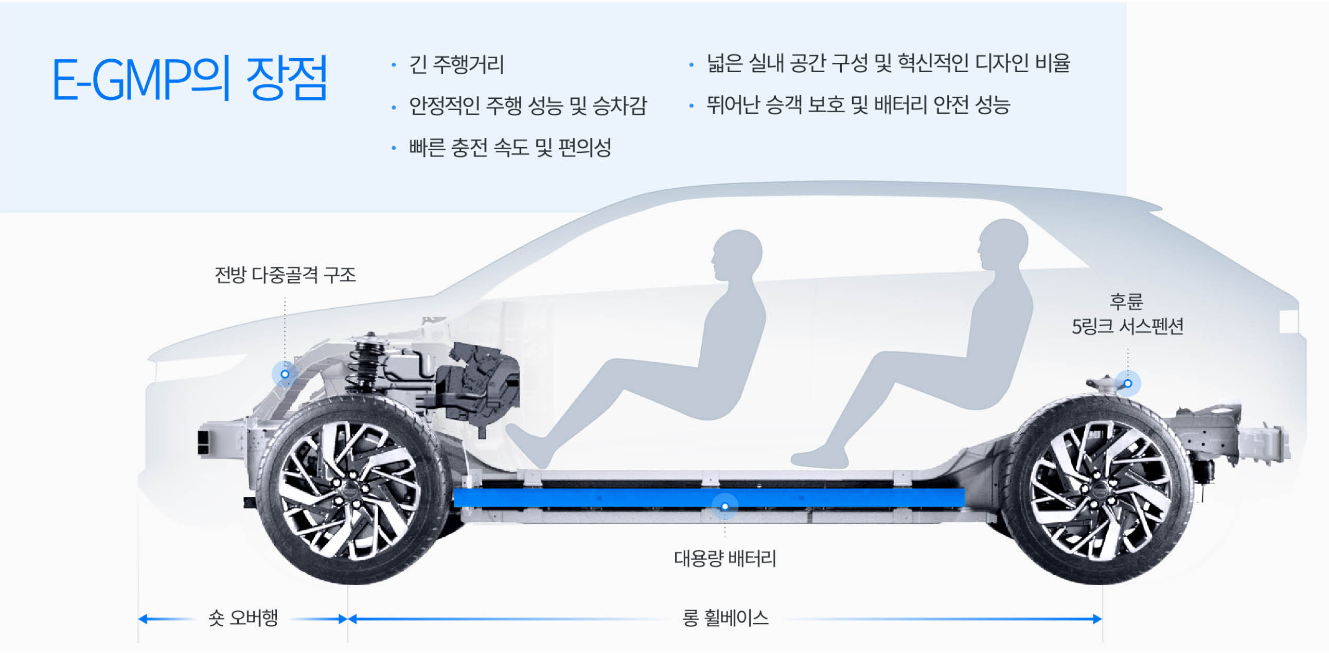 E-GMP의 장점에 대해 설명하는 인포그래픽