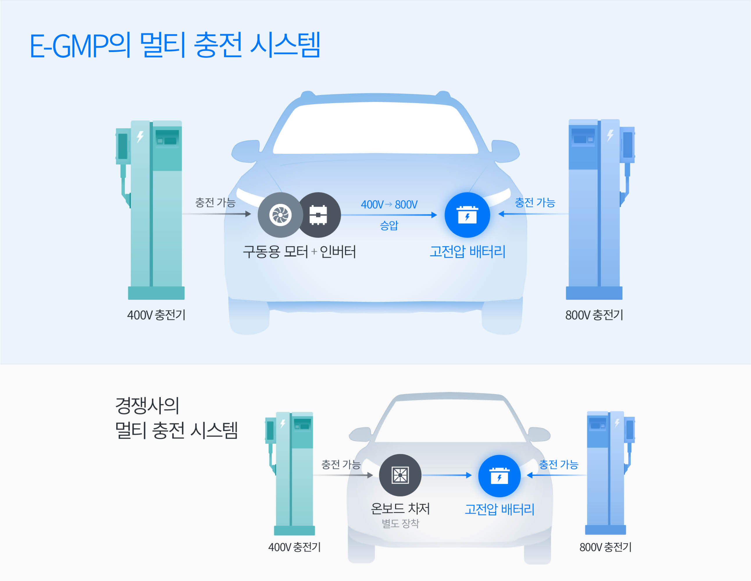 E-GMP의 멀티 충전 시스템에 대해 설명하는 인포그래픽