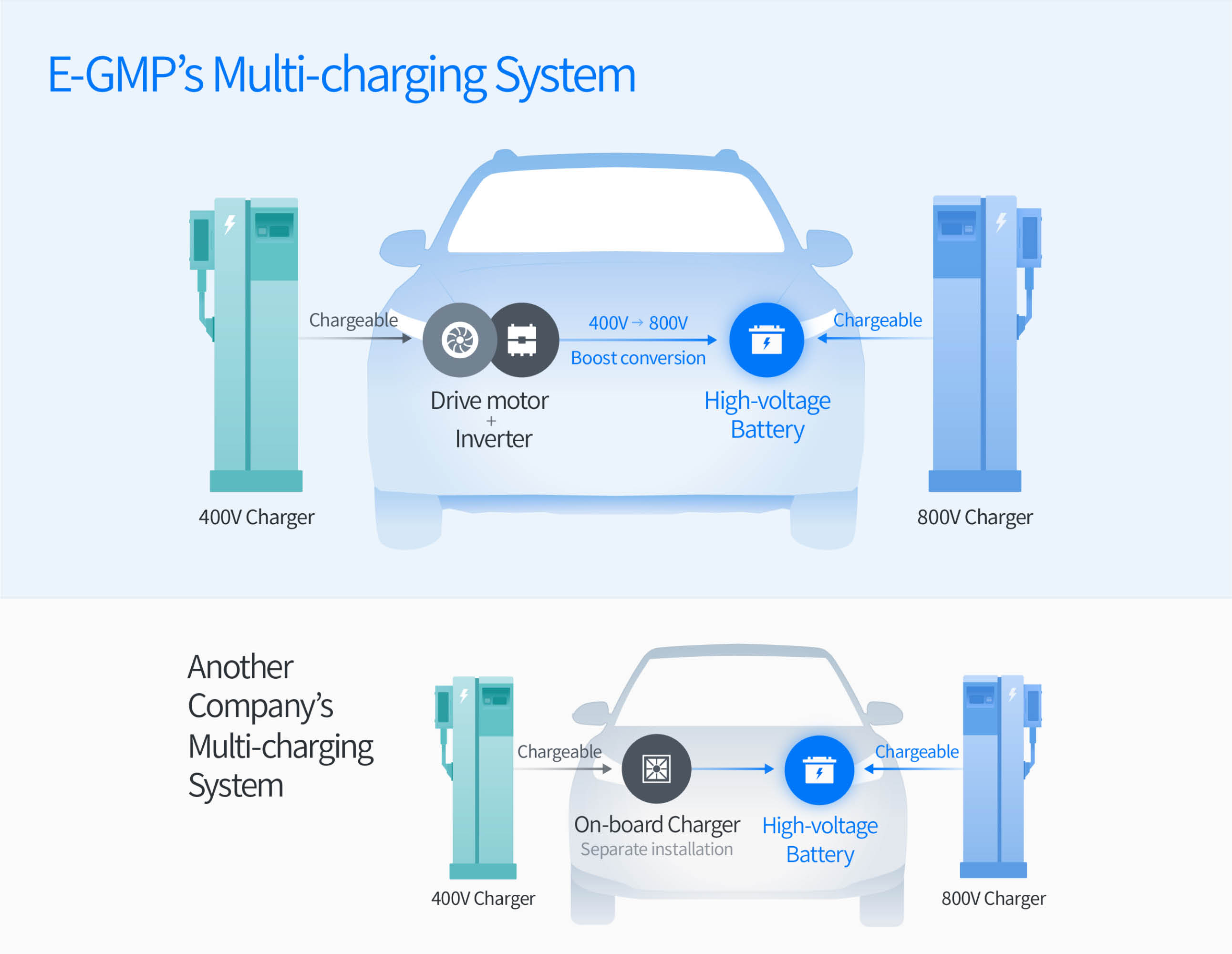 Infographic explaining E-GMP's multi-charging system