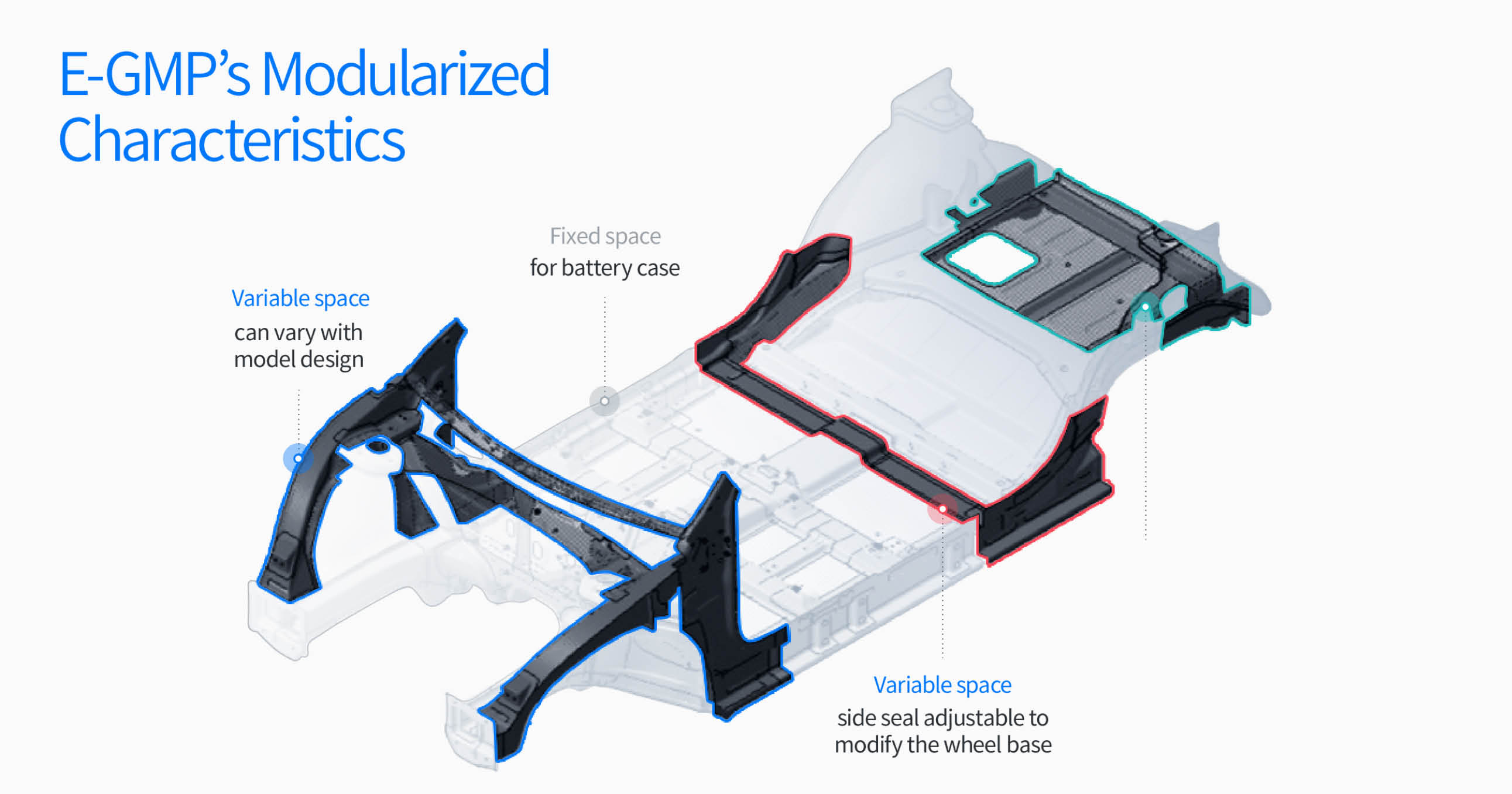 Introducing the modularity of E-GMP