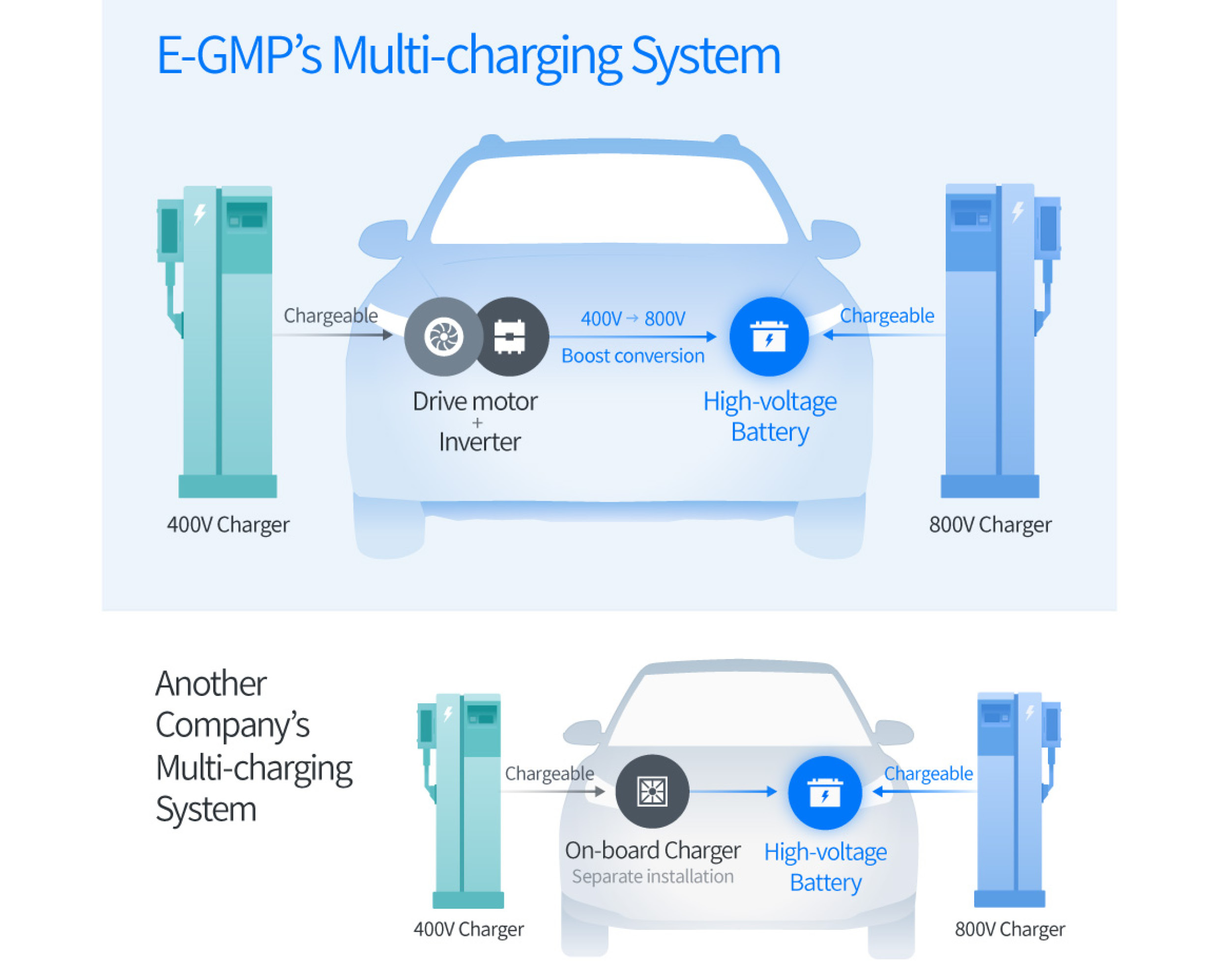 Infographic explaining E-GMP's multi-charging system