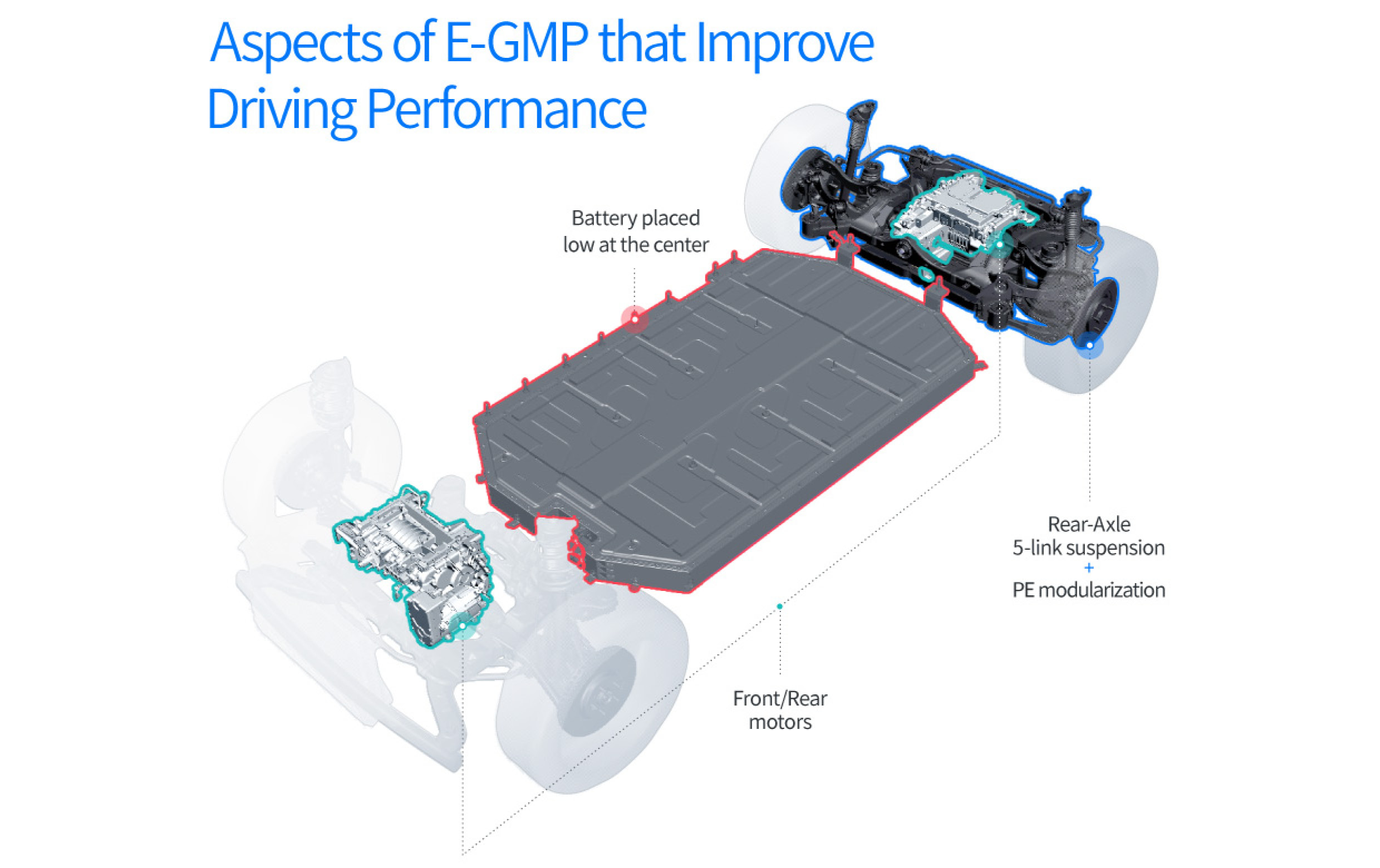 Layout of the E-GMP's motor and battery