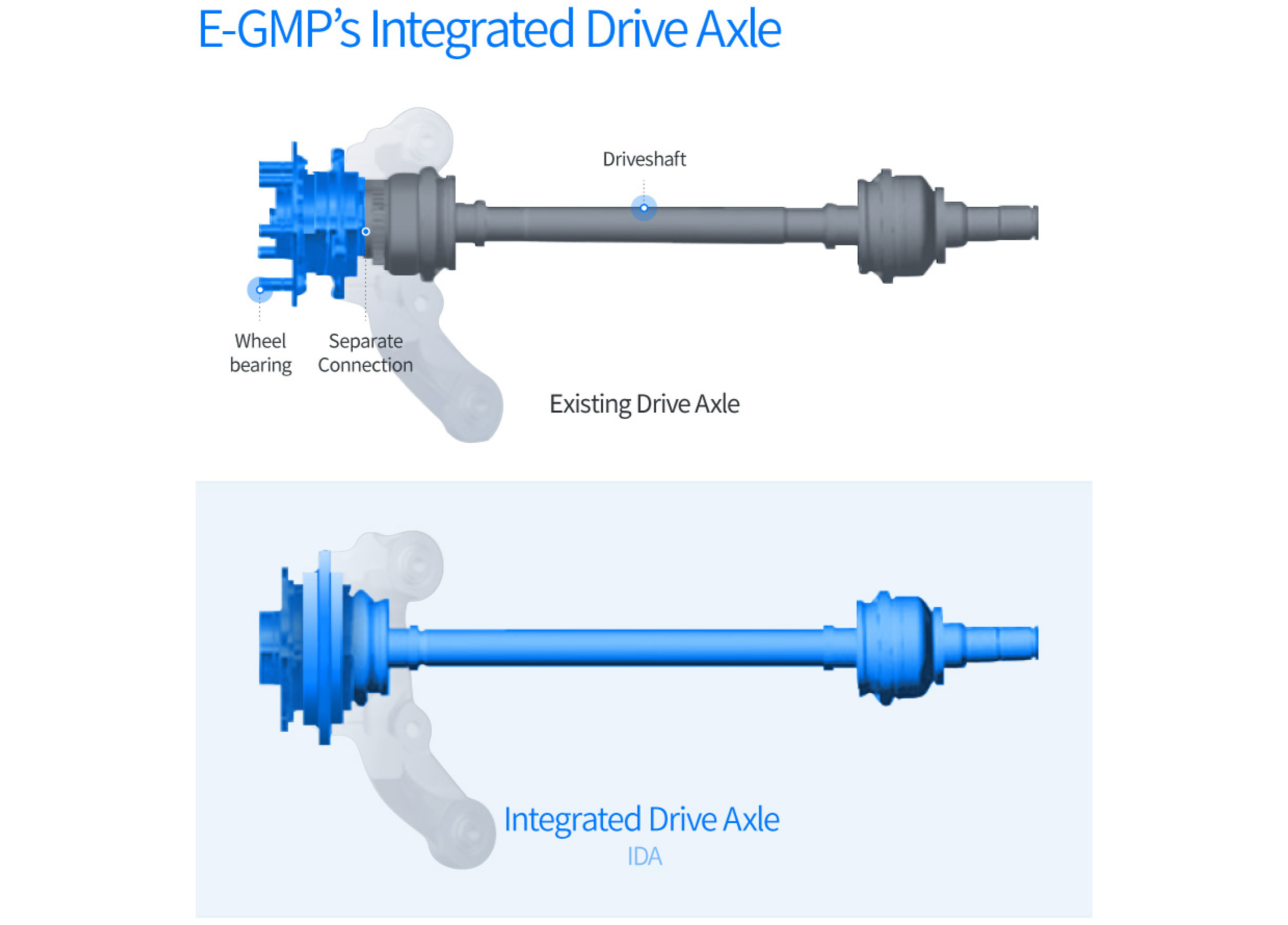 E-GMP's Feature Integrated Drive Axle
