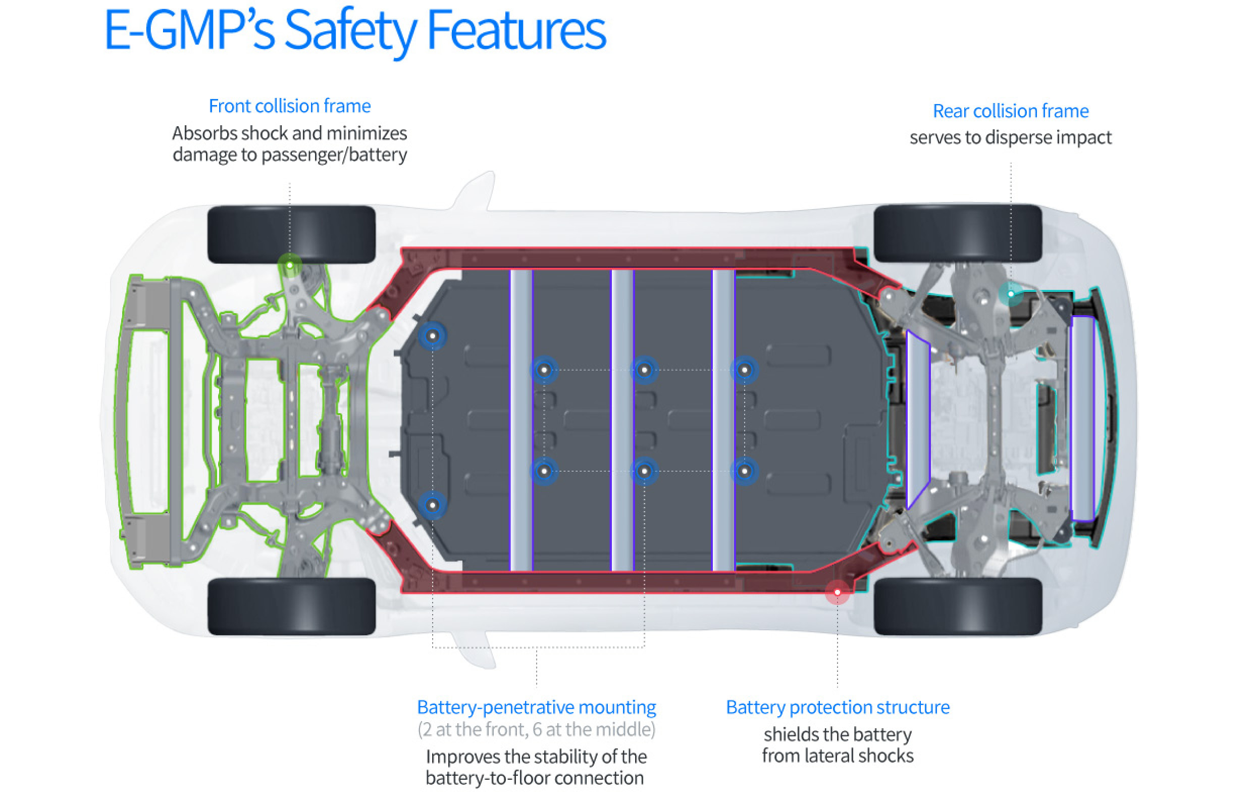 Safety Performance Components of E-GMP