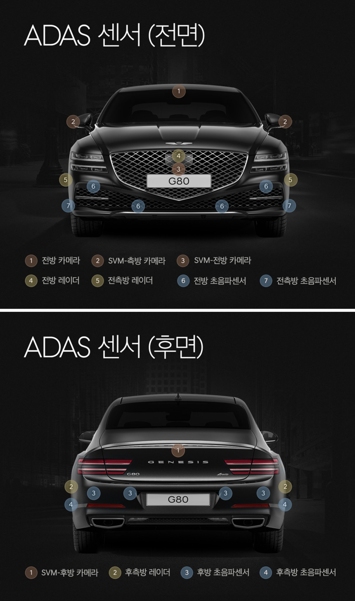 G80 전면의 ADAS 센서 위치, G80 후면의 ADAS 센서 위치