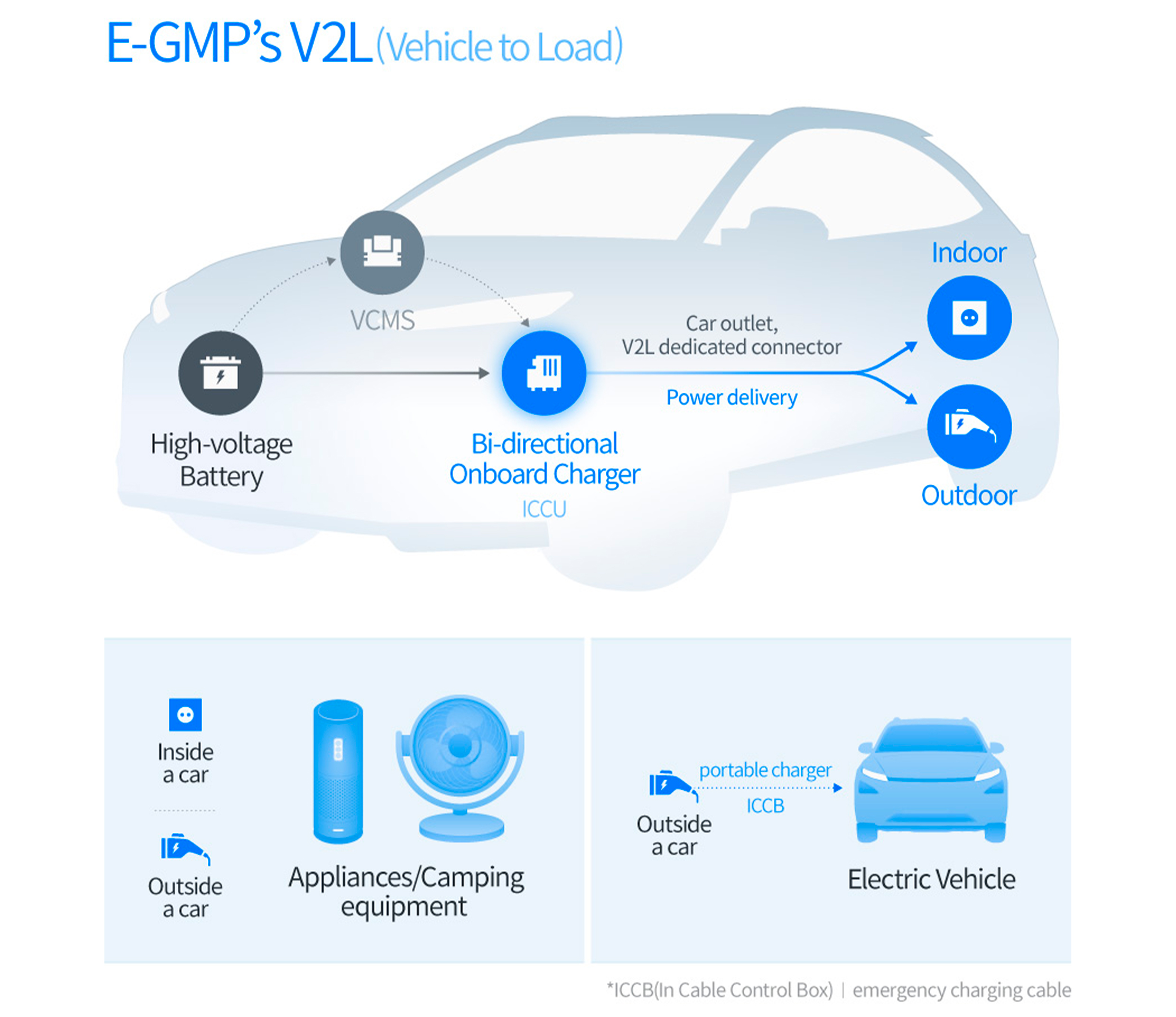 Infographic explaining E-GMP's V2L technology