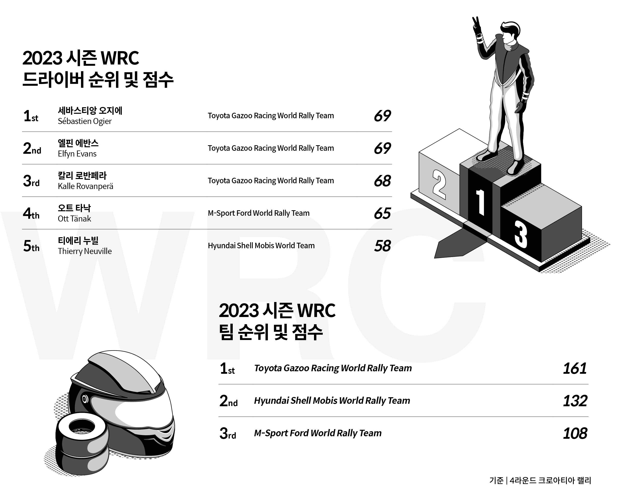 2023 WRC 크로아티아 랠리 순위표