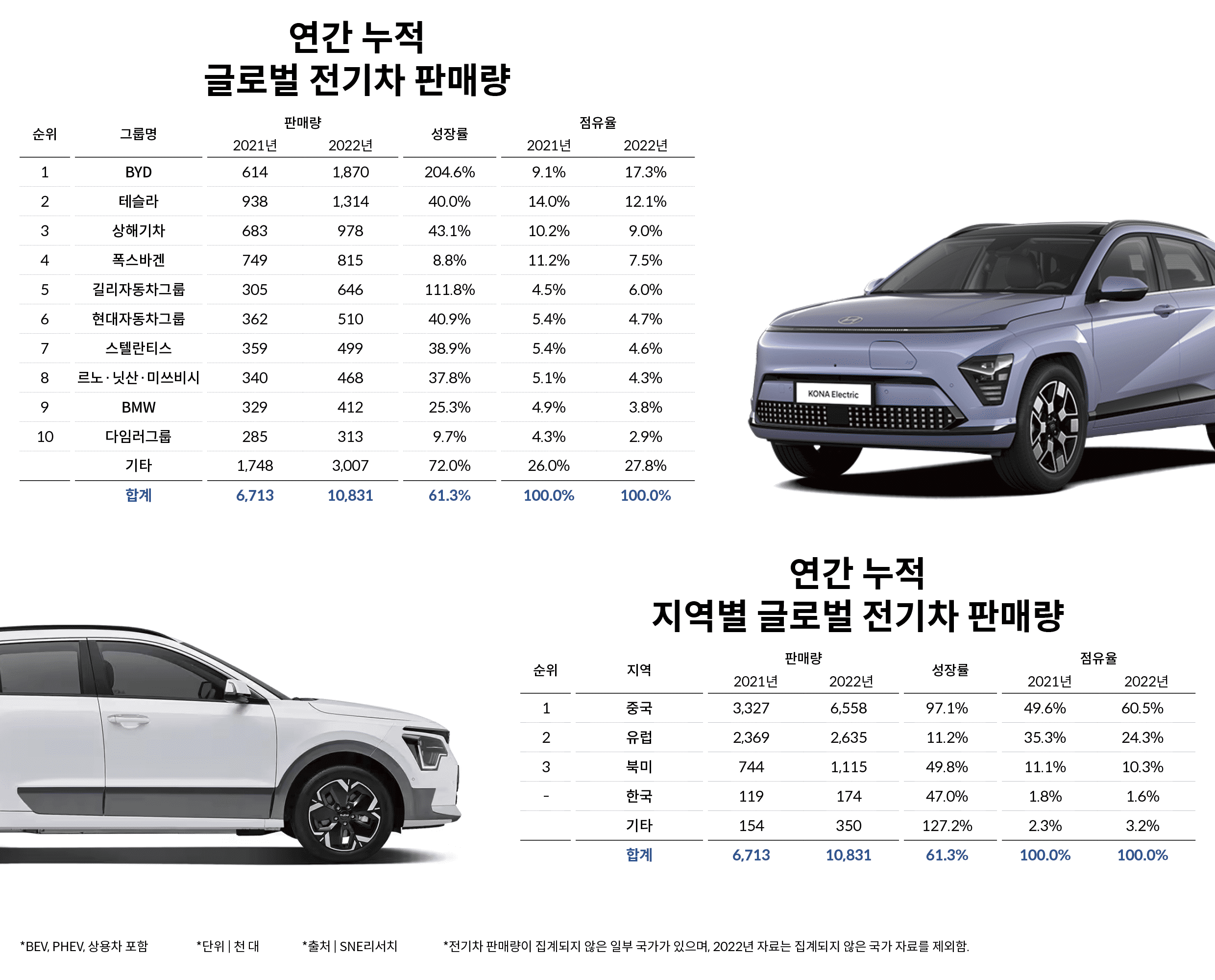전 세계 전기차 시장을 주도하는 중국의 입지를 보여주는 2021~2022년 전 세계 전기차 판매량 표