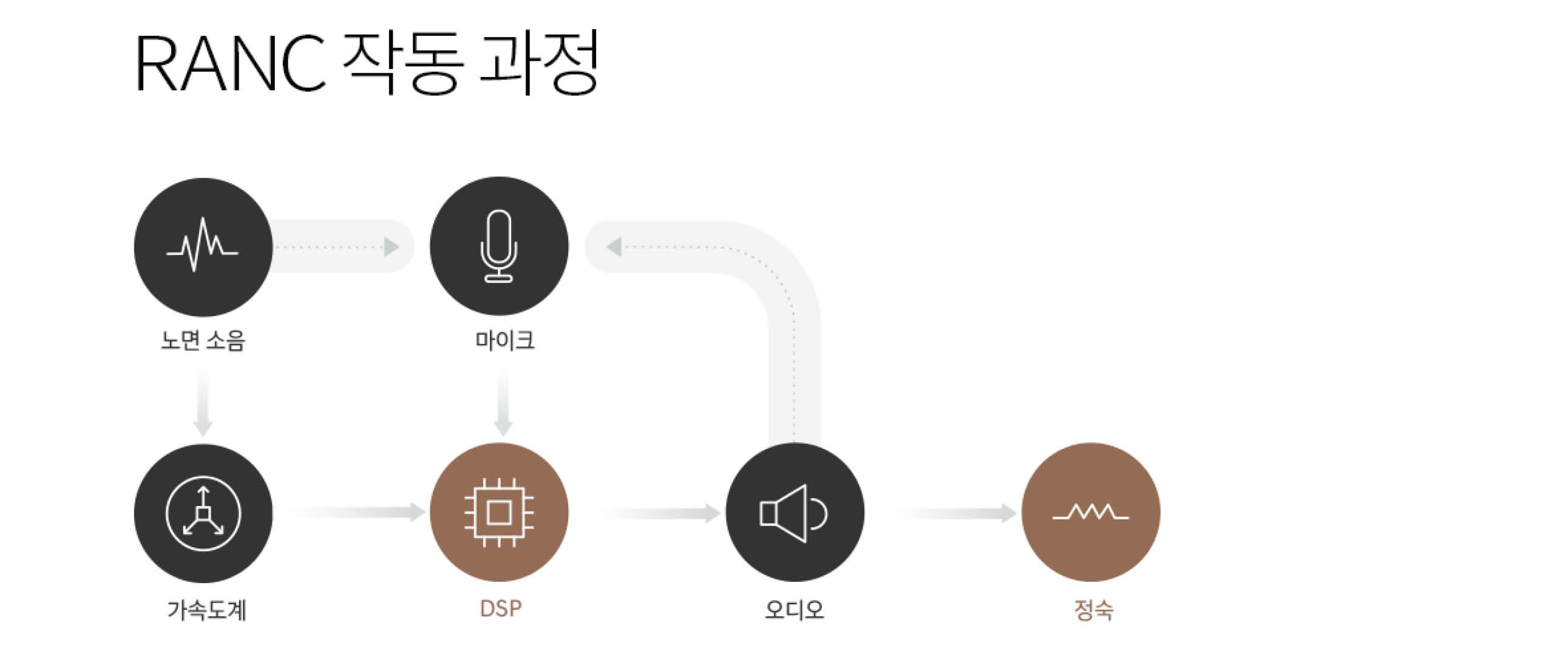 RANC의 작동 과정을 설명하는 인포그래픽
