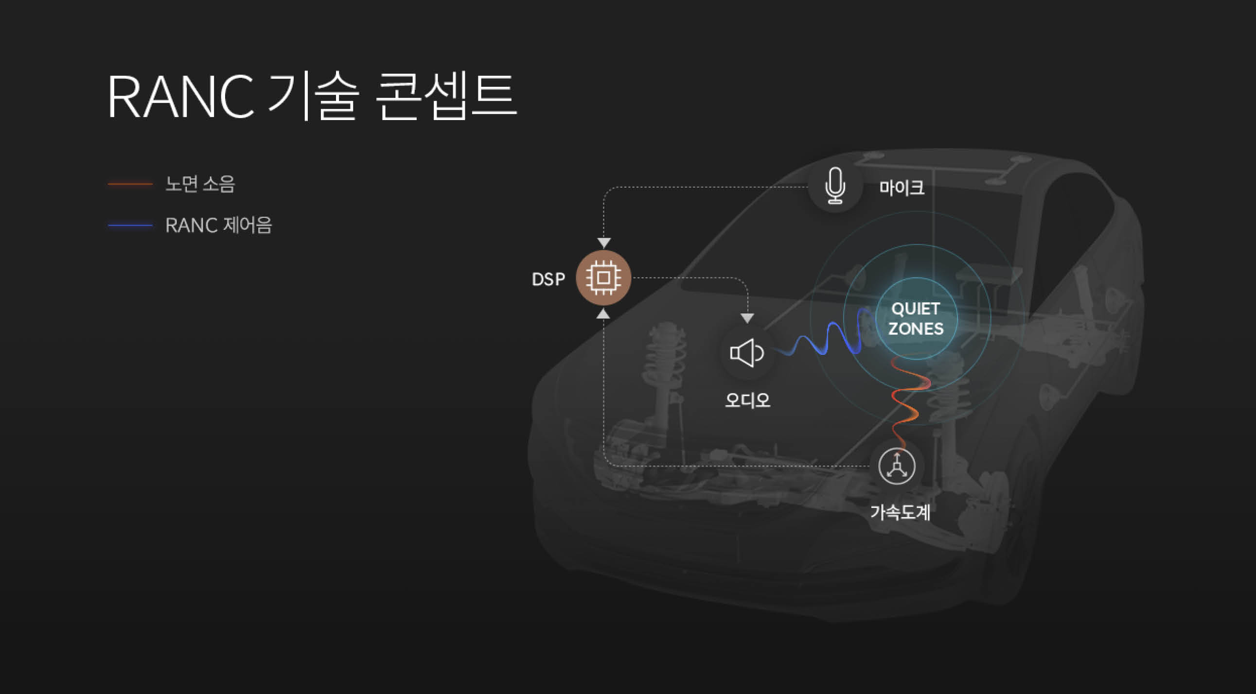 RANC 기술의 콘셉트를 설명하는 인포그래픽
