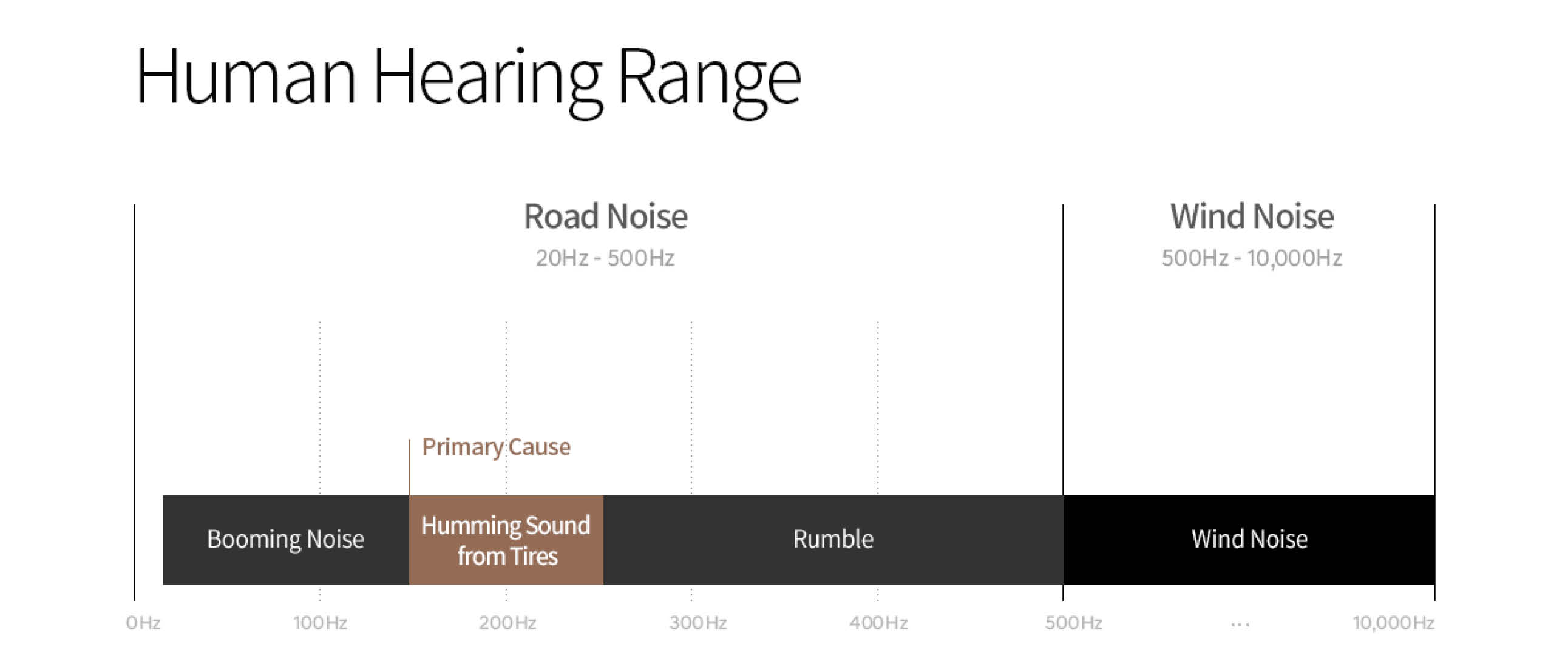 Frequency range for each noise generated by the vehicle
