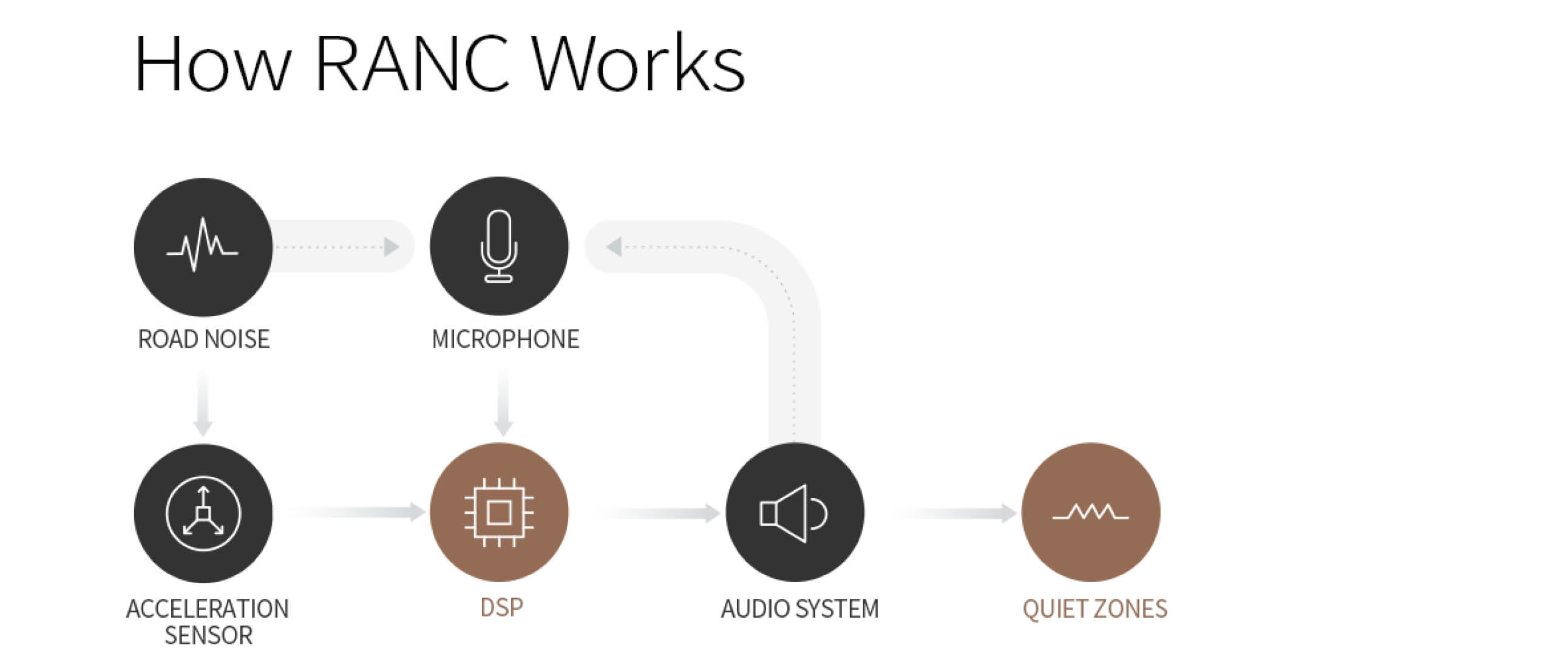 Infographic explaining how RANC works