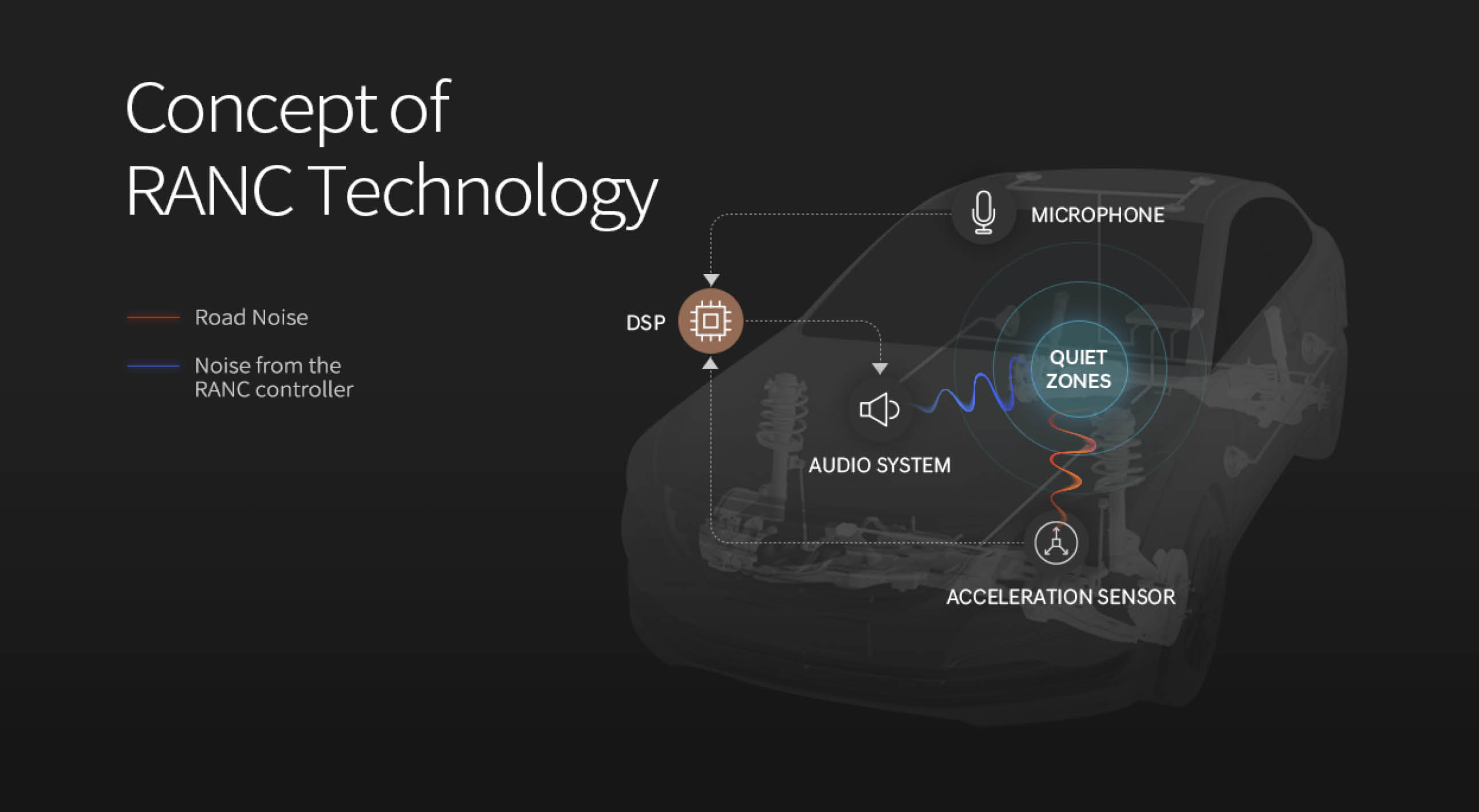 Infographic explaining the concept of RANC technology
