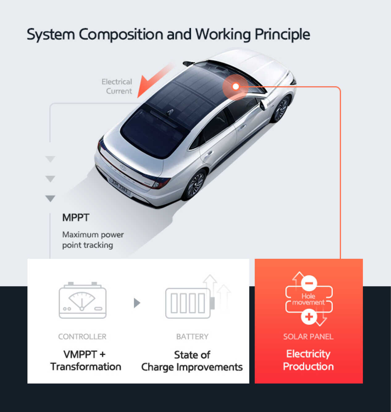 Infographic summarizing the operating principles of the solar roof